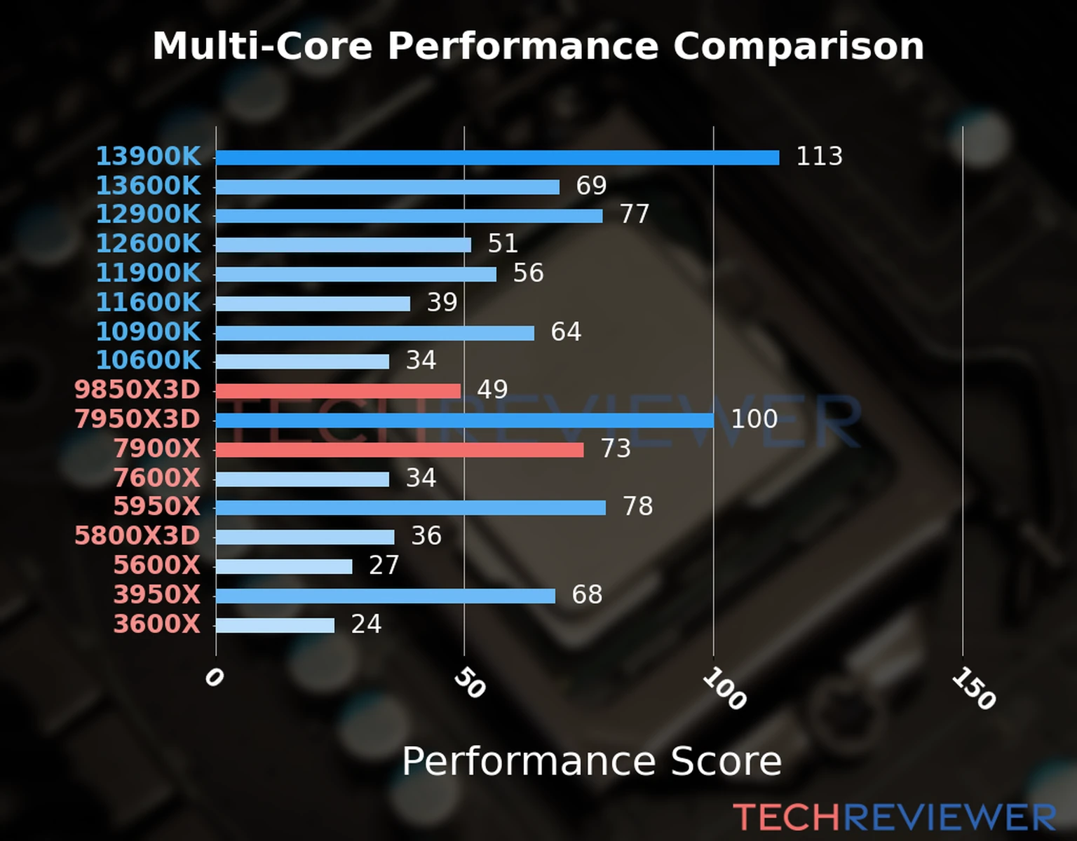 Our chart of the  multi-core performance of the Ryzen 7 9850X3D CPU compared to the Ryzen 9 7900X and other Intel and AMD CPU models. We calculated the performance score as Core Frequency × Number of Cores, with performance improvements per generation and Efficiency cores supporting a fraction of the P-core performance. 