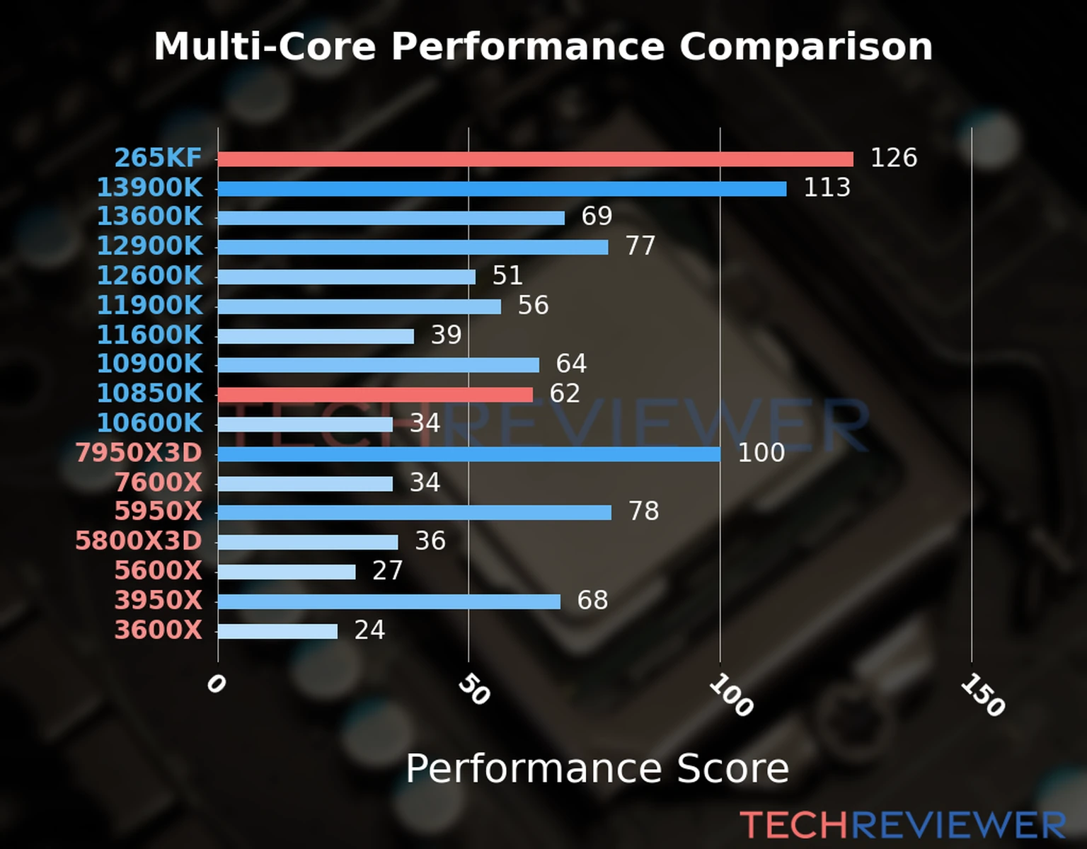 Our chart of the  multi-core performance of the Core Ultra 7 265KF CPU compared to the Core i9-10850K and other Intel and AMD CPU models. We calculated the performance score as Core Frequency × Number of Cores, with performance improvements per generation and Efficiency cores supporting a fraction of the P-core performance. 