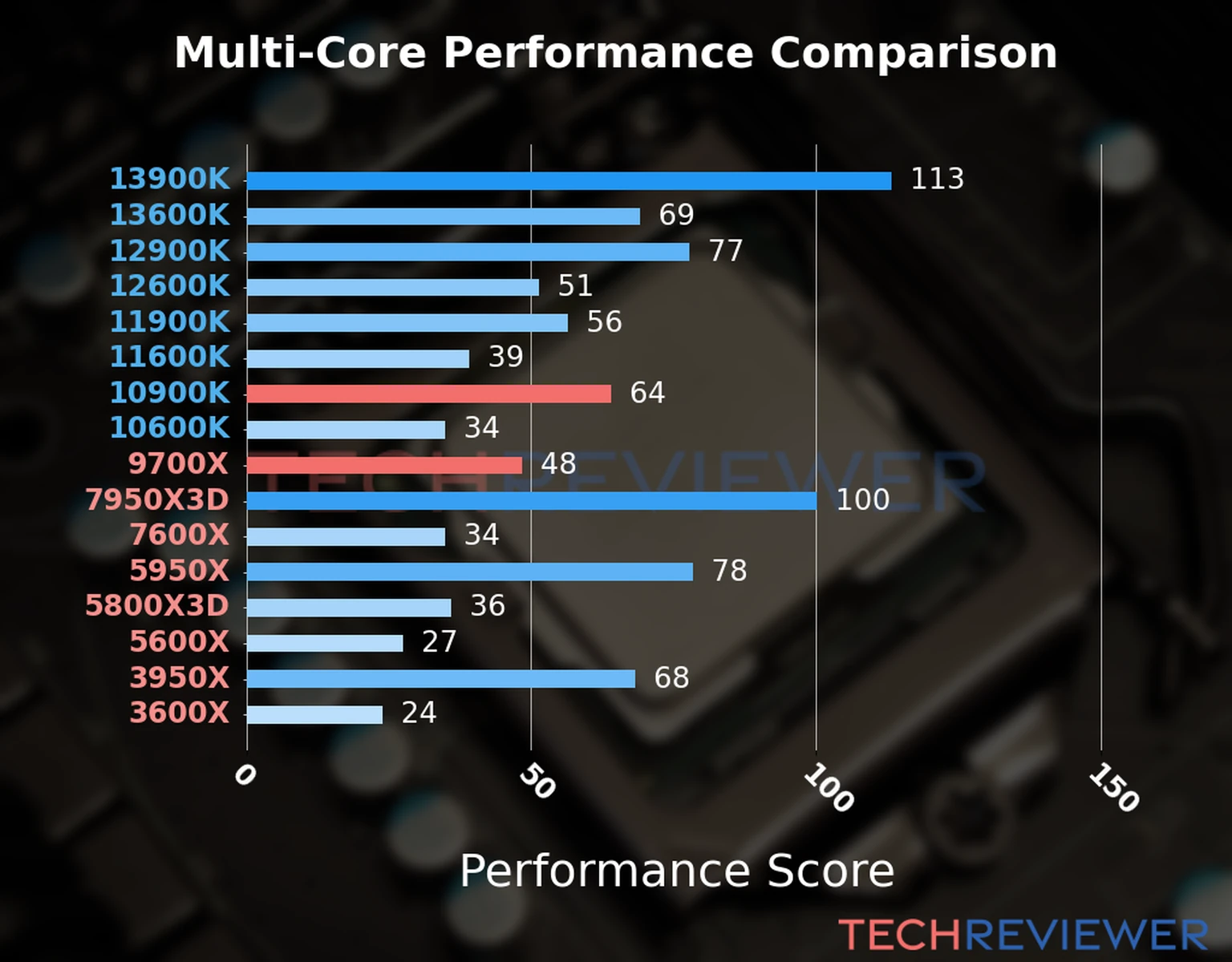 Our chart of the  multi-core performance of the Ryzen 9 9700X CPU compared to the Core i9-10900K and other Intel and AMD CPU models. We calculated the performance score as Core Frequency × Number of Cores, with performance improvements per generation and Efficiency cores supporting a fraction of the P-core performance. 