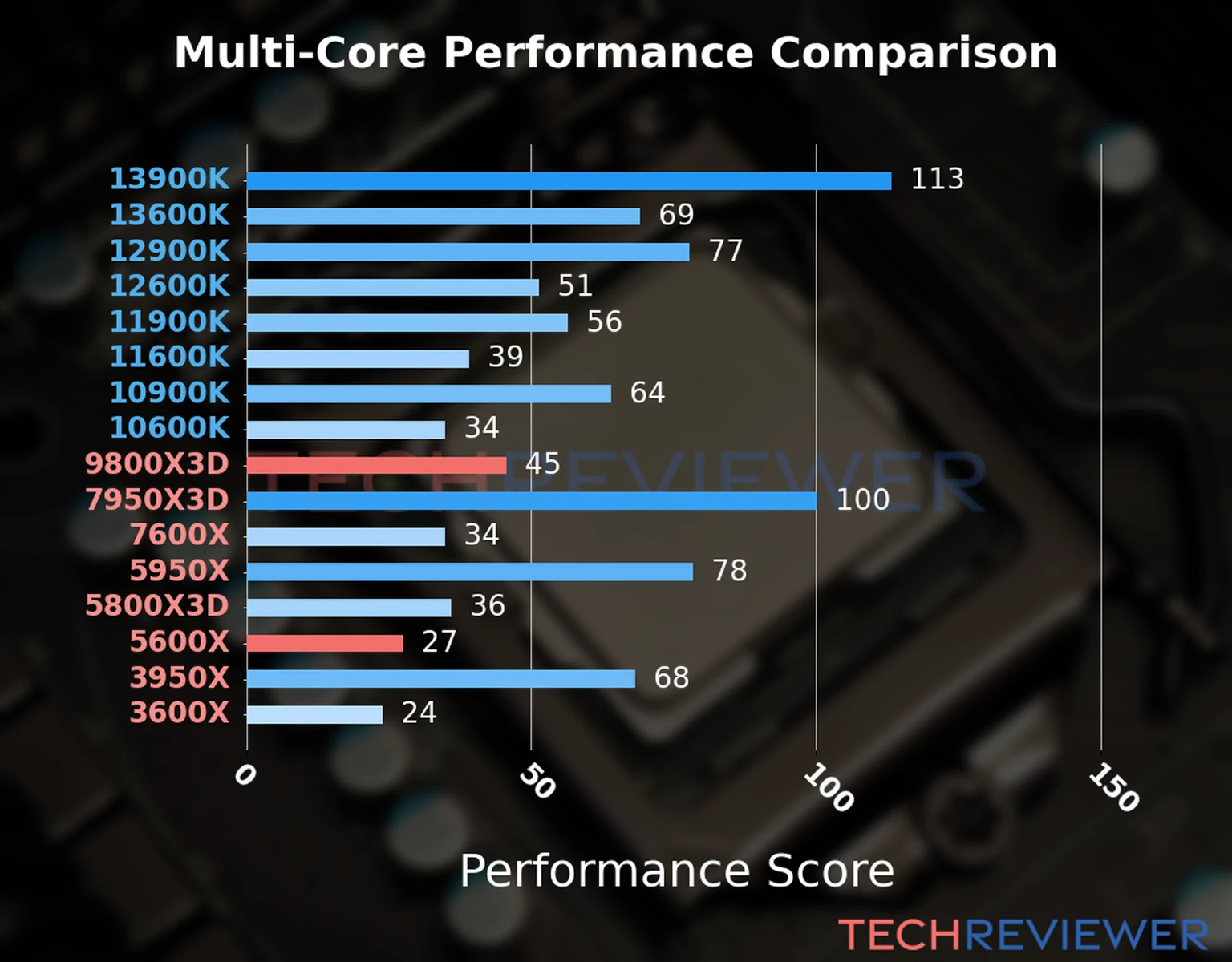Our chart of the  multi-core performance of the Ryzen 9 9800X3D CPU compared to the Ryzen 5 5600X and other Intel and AMD CPU models. We calculated the performance score as Core Frequency × Number of Cores, with performance improvements per generation and Efficiency cores supporting a fraction of the P-core performance. 