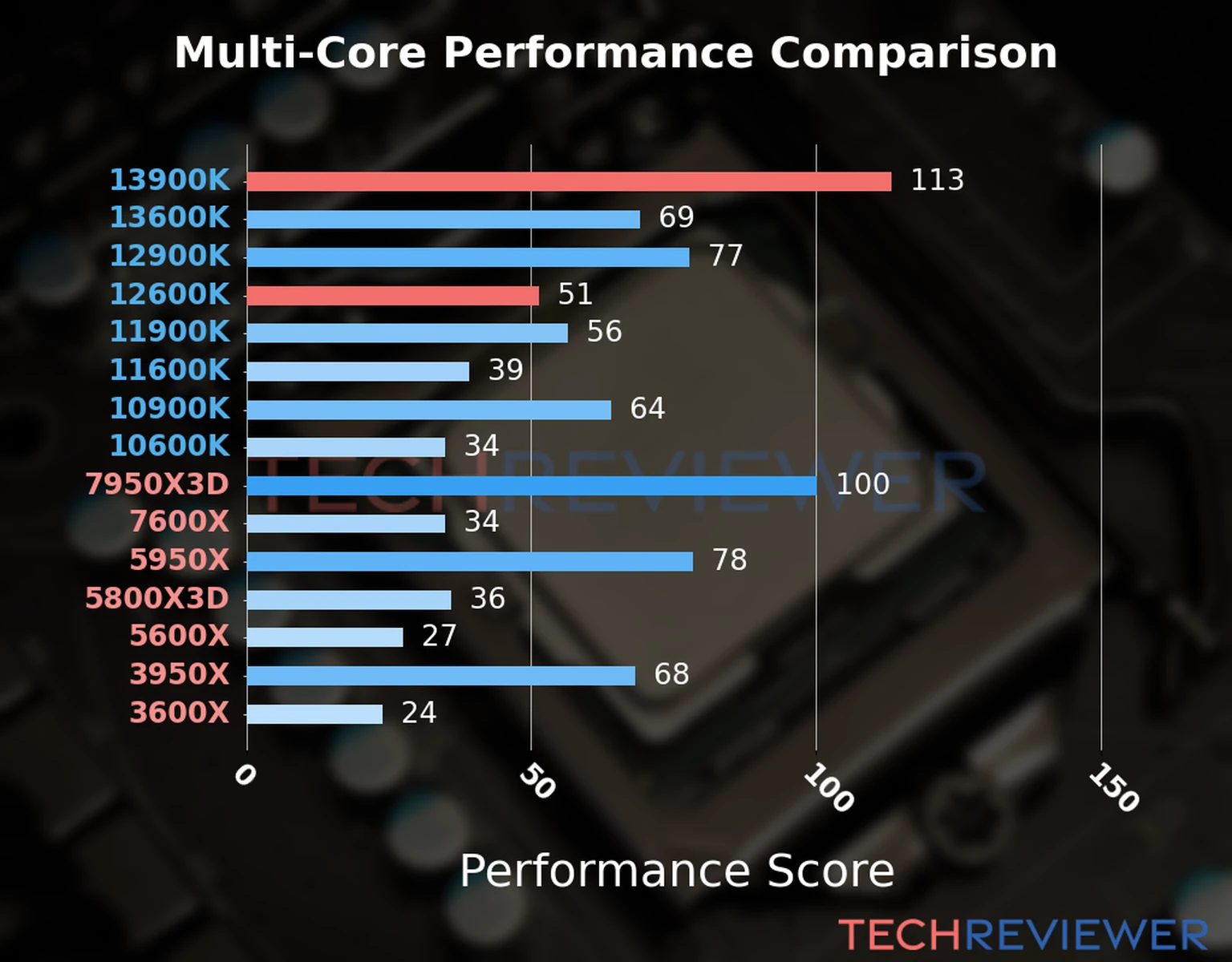 Our chart of the  multi-core performance of the Core i9-13900K CPU compared to the Core i5-12600K and other Intel and AMD CPU models. We calculated the performance score as Core Frequency × Number of Cores, with performance improvements per generation and Efficiency cores supporting a fraction of the P-core performance. 