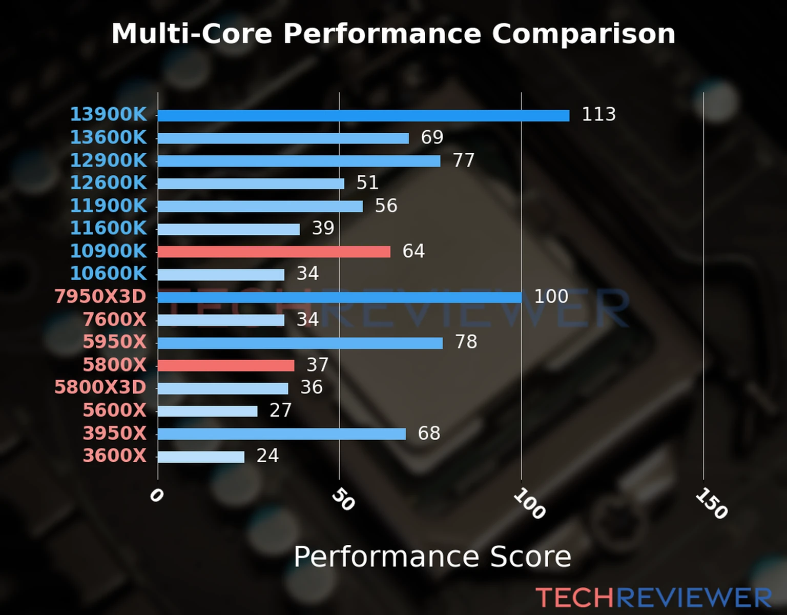 Our chart of the  multi-core performance of the Ryzen 7 5800X CPU compared to the Core i9-10900K and other Intel and AMD CPU models. We calculated the performance score as Core Frequency × Number of Cores, with performance improvements per generation and Efficiency cores supporting a fraction of the P-core performance. 