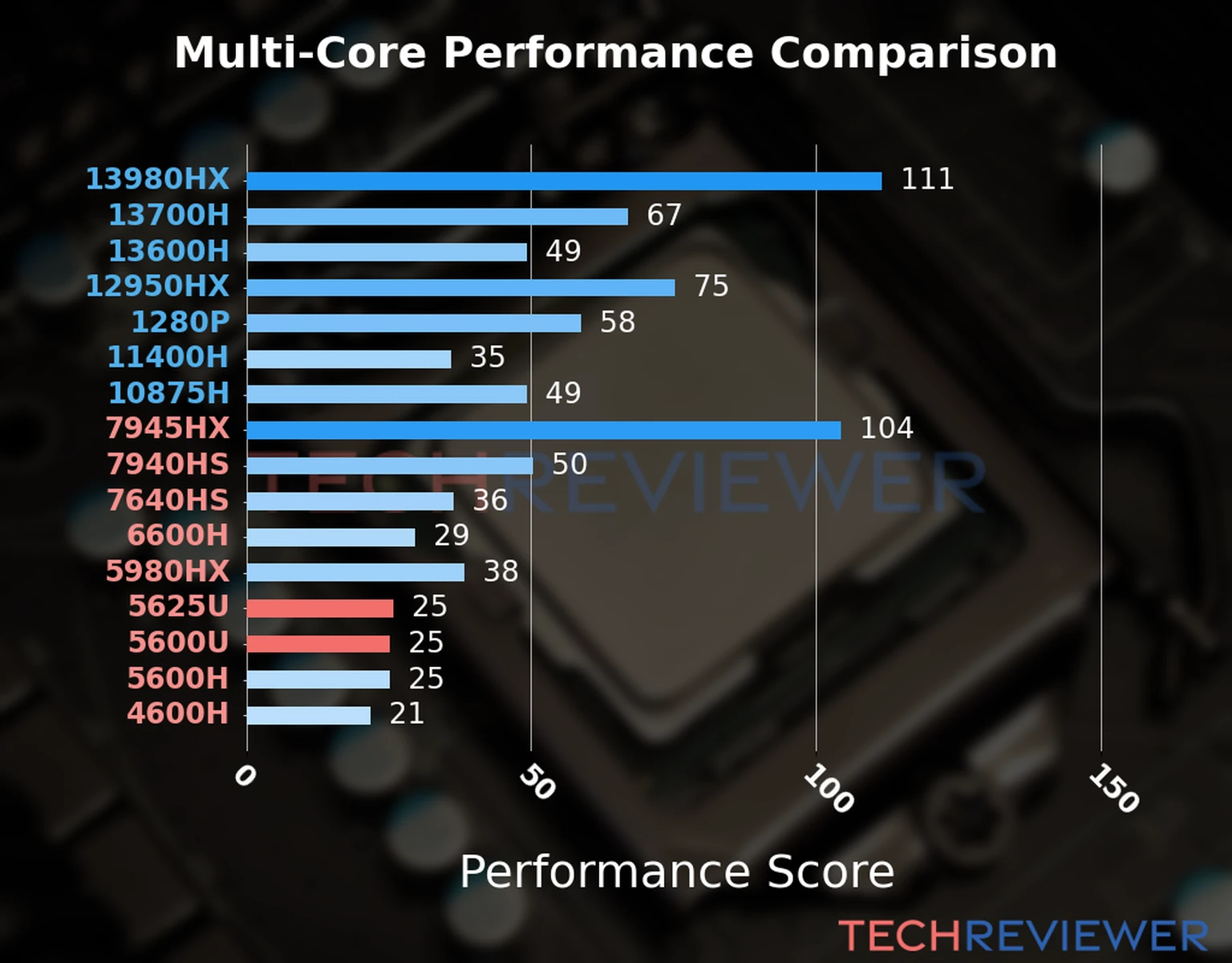 Our chart of the  multi-core performance of the Ryzen 5 5625U CPU compared to the Ryzen 5 5600U and other Intel and AMD CPU models. We calculated the performance score as Core Frequency × Number of Cores, with performance improvements per generation and Efficiency cores supporting a fraction of the P-core performance. 