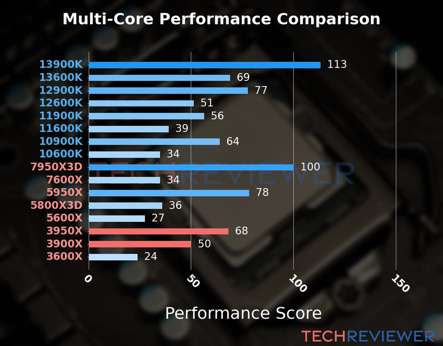 Our chart of the  multi-core performance of the Ryzen 9 3950X CPU compared to the Ryzen 9 3900X and other Intel and AMD CPU models. We calculated the performance score as Core Frequency × Number of Cores, with performance improvements per generation and Efficiency cores supporting a fraction of the P-core performance. 