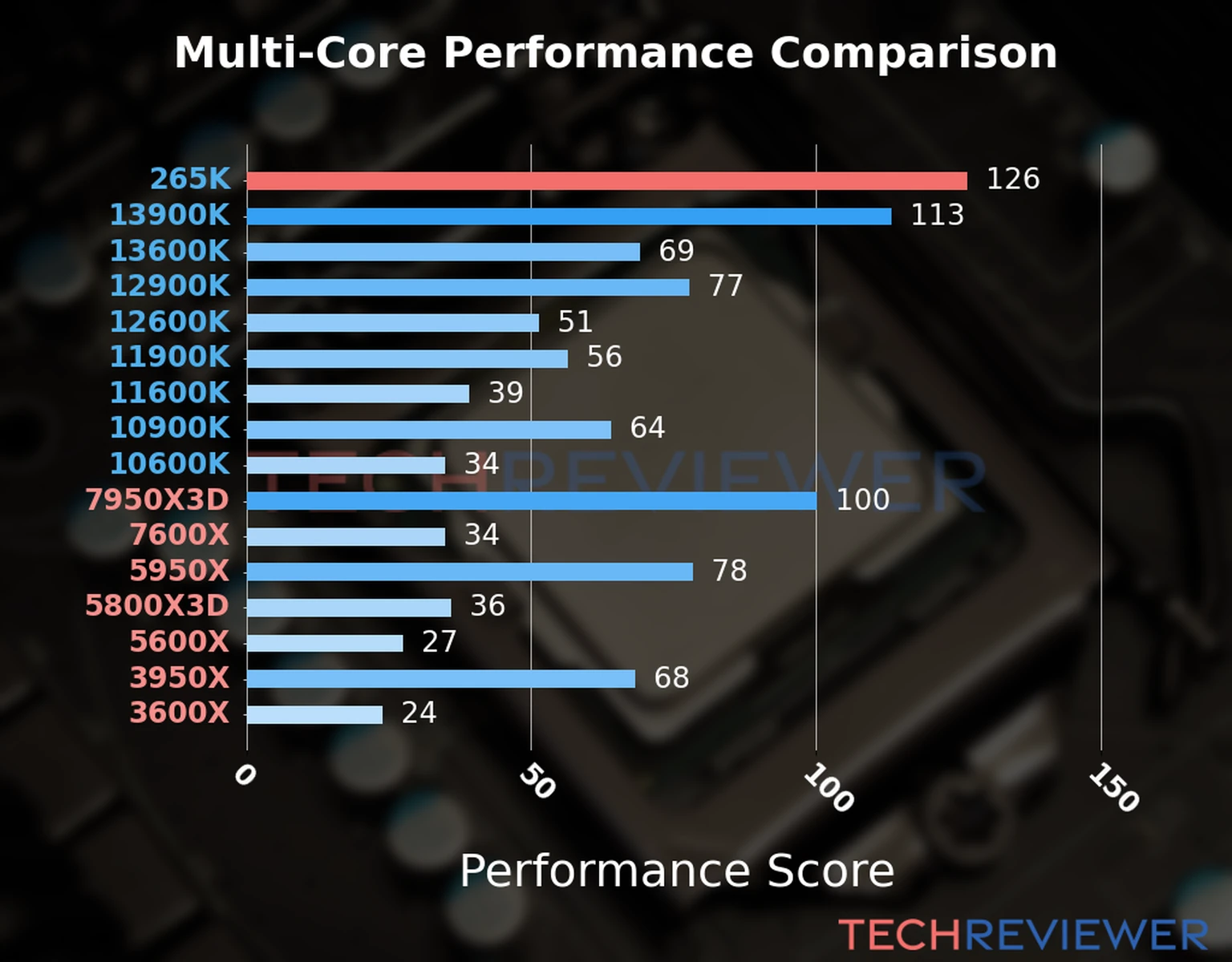 Our chart of the  multi-core performance of the Core Ultra 7 265K CPU and other Intel and AMD CPU models. We calculated the performance score as Core Frequency × Number of Cores, with performance improvements per generation and Efficiency cores supporting a fraction of the P-core performance. 