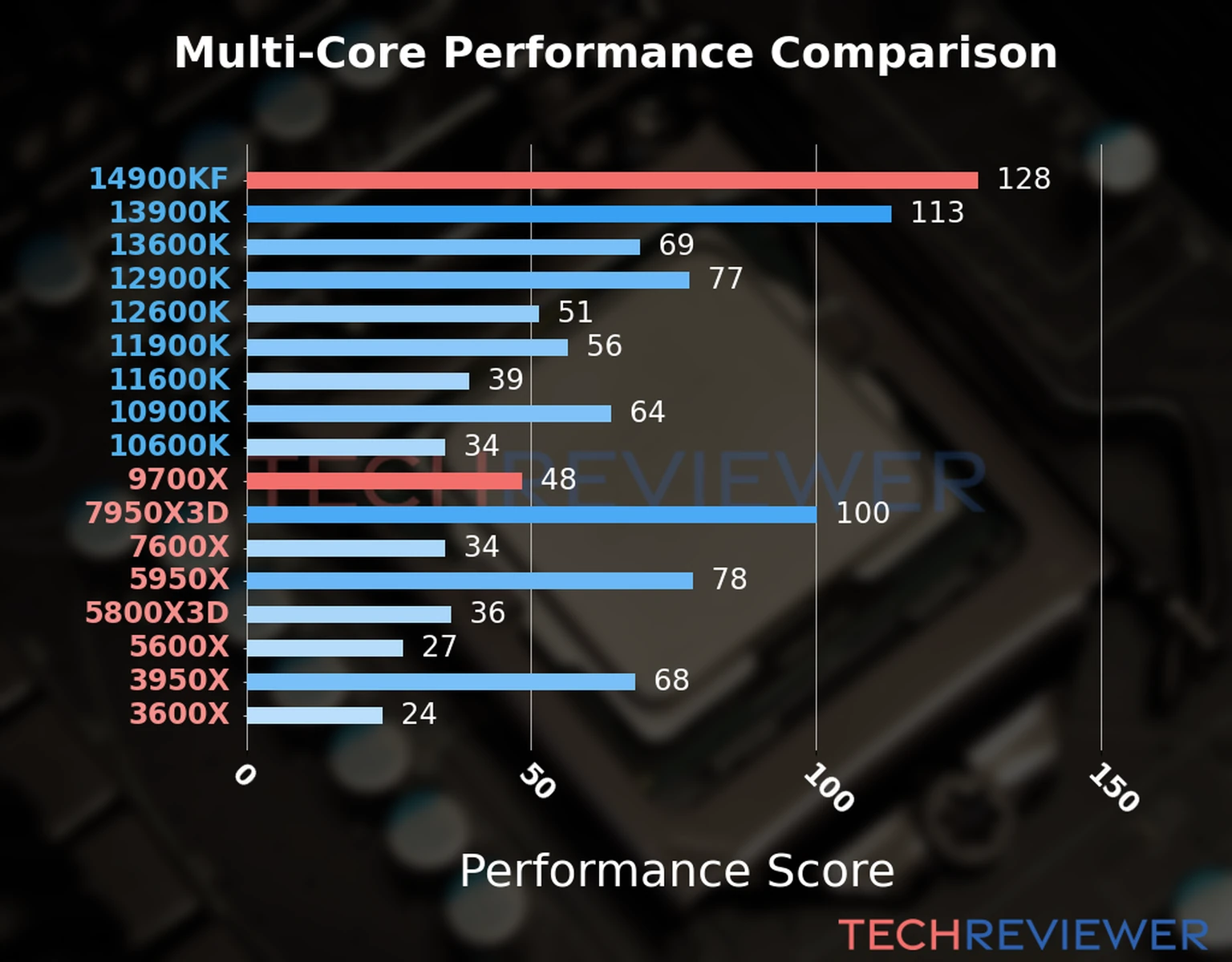 Our chart of the  multi-core performance of the Ryzen 9 9700X CPU compared to the Core i9-14900KF and other Intel and AMD CPU models. We calculated the performance score as Core Frequency × Number of Cores, with performance improvements per generation and Efficiency cores supporting a fraction of the P-core performance. 