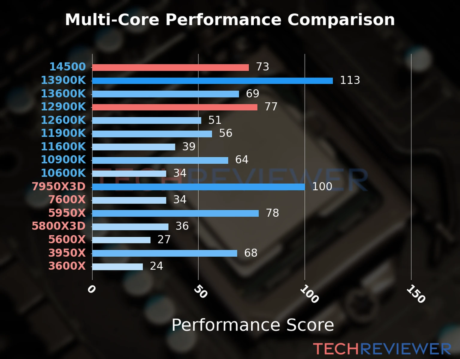 Our chart of the  multi-core performance of the Core i5-14500 CPU compared to the Core i9-12900K and other Intel and AMD CPU models. We calculated the performance score as Core Frequency × Number of Cores, with performance improvements per generation and Efficiency cores supporting a fraction of the P-core performance. 