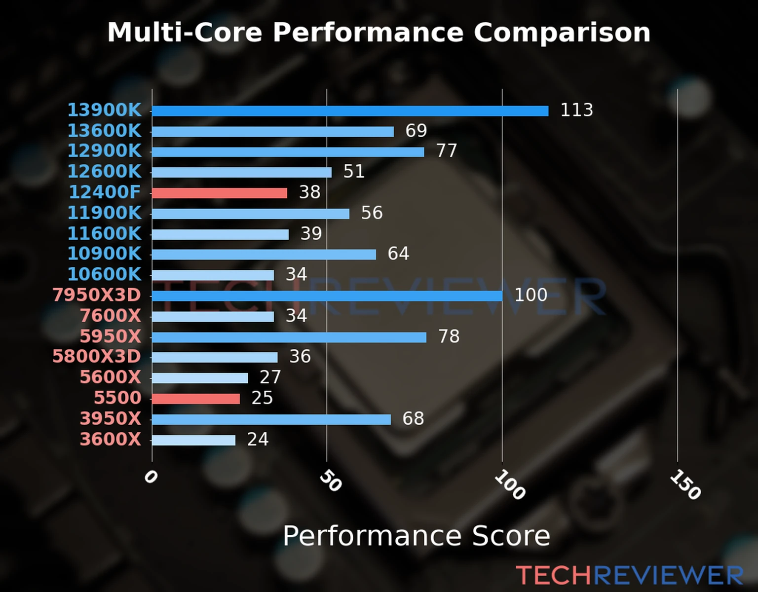 Our chart of the  multi-core performance of the Ryzen 5 5500 CPU compared to the Core i5-12400F and other Intel and AMD CPU models. We calculated the performance score as Core Frequency × Number of Cores, with performance improvements per generation and Efficiency cores supporting a fraction of the P-core performance.  Our chart of the  multi-core performance of the Ryzen 5 5500 CPU compared to the Core i5-12400F and other Intel and AMD CPU models. We calculated the performance score as Core Frequency × Number of Cores, with performance improvements per generation and Efficiency cores supporting a fraction of the P-core performance.