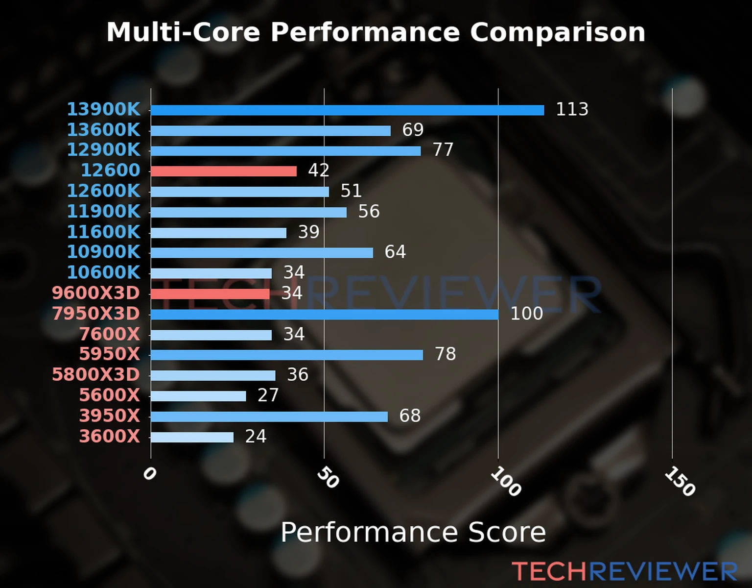 Our chart of the  multi-core performance of the Ryzen 5 9600X3D CPU compared to the Core i5-12600 and other Intel and AMD CPU models. We calculated the performance score as Core Frequency × Number of Cores, with performance improvements per generation and Efficiency cores supporting a fraction of the P-core performance. 