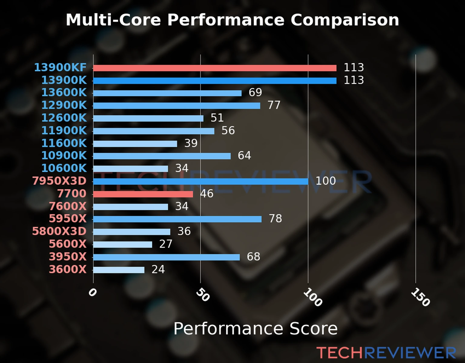 Our chart of the  multi-core performance of the Ryzen 7 7700 CPU compared to the Core i9-13900KF and other Intel and AMD CPU models. We calculated the performance score as Core Frequency × Number of Cores, with performance improvements per generation and Efficiency cores supporting a fraction of the P-core performance. 
