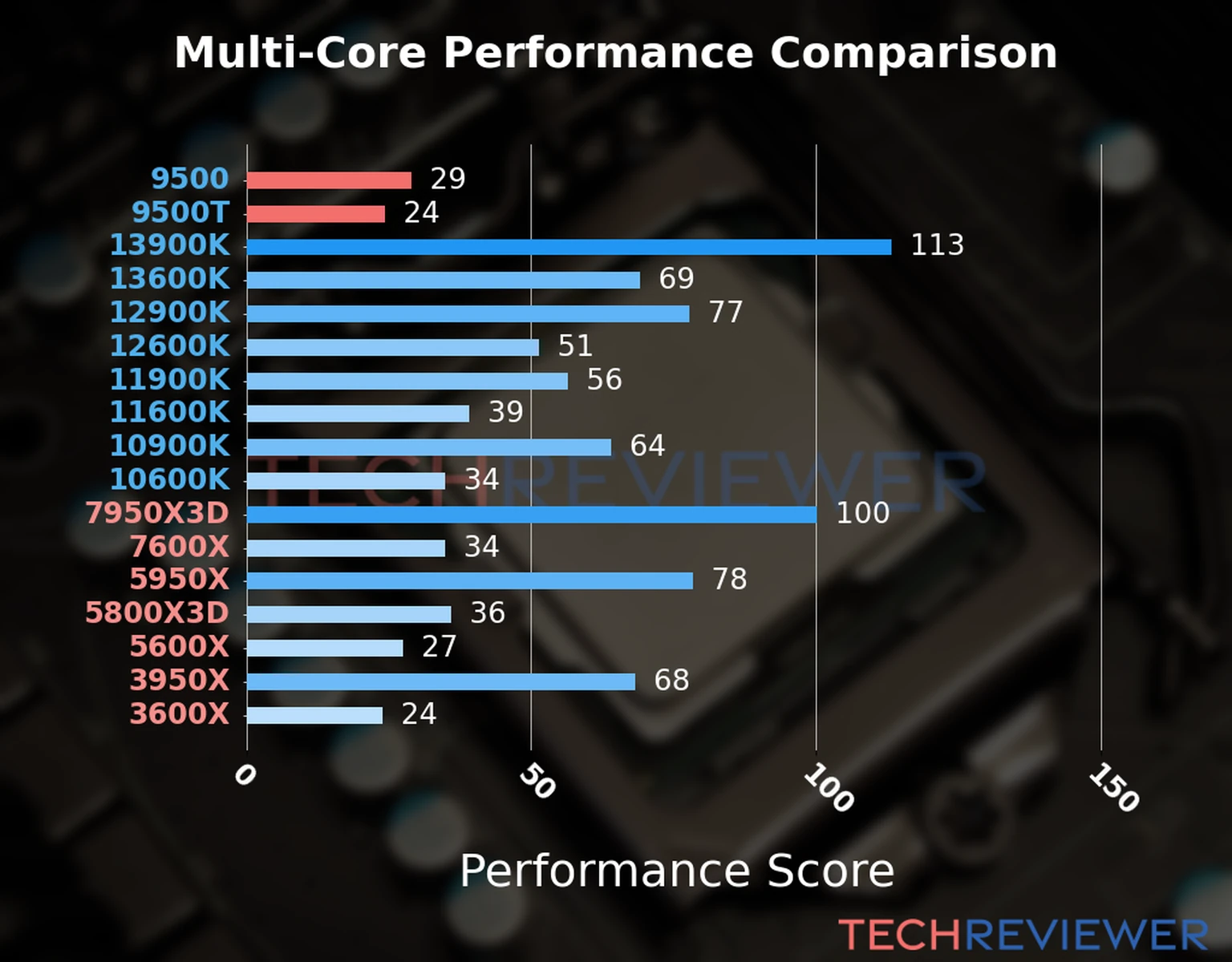 Our chart of the  multi-core performance of the Core i5-9500 CPU compared to the Core i5-9500T and other Intel and AMD CPU models. We calculated the performance score as Core Frequency × Number of Cores, with performance improvements per generation and Efficiency cores supporting a fraction of the P-core performance. 