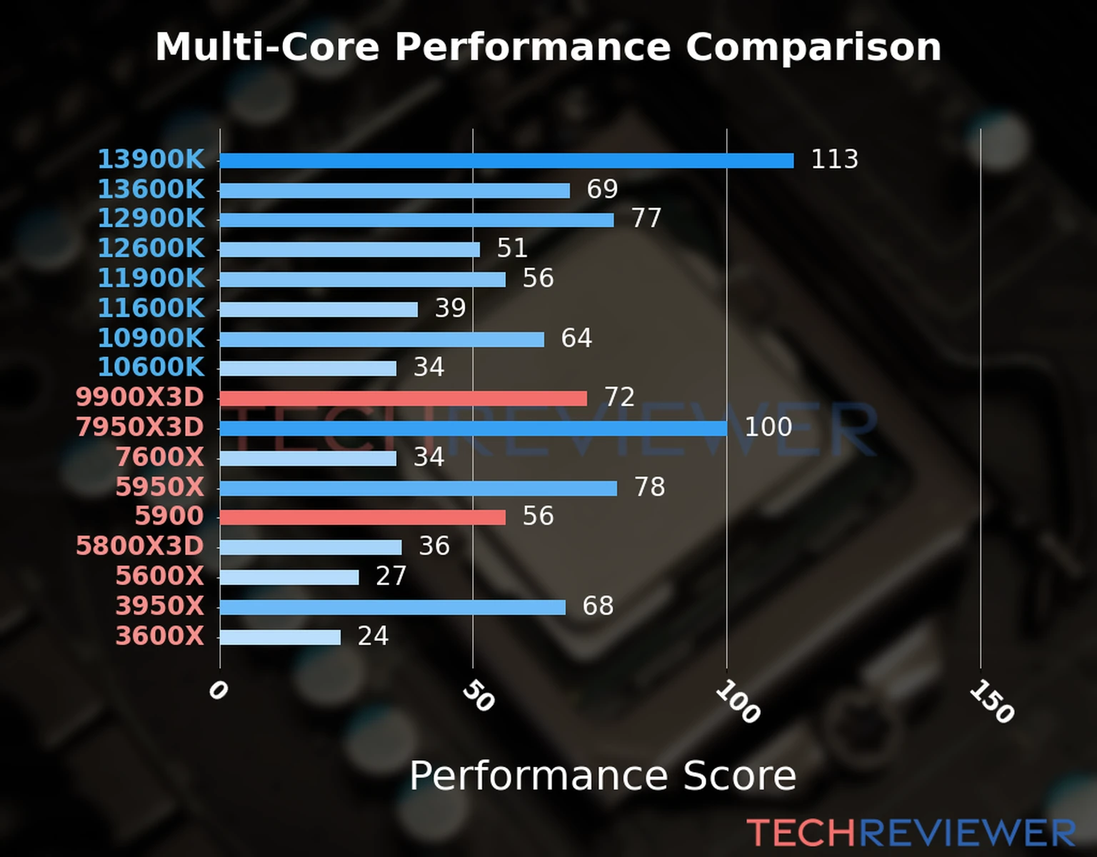 Our chart of the  multi-core performance of the Ryzen 9 9900X3D CPU compared to the Ryzen 9 5900 and other Intel and AMD CPU models. We calculated the performance score as Core Frequency × Number of Cores, with performance improvements per generation and Efficiency cores supporting a fraction of the P-core performance. 