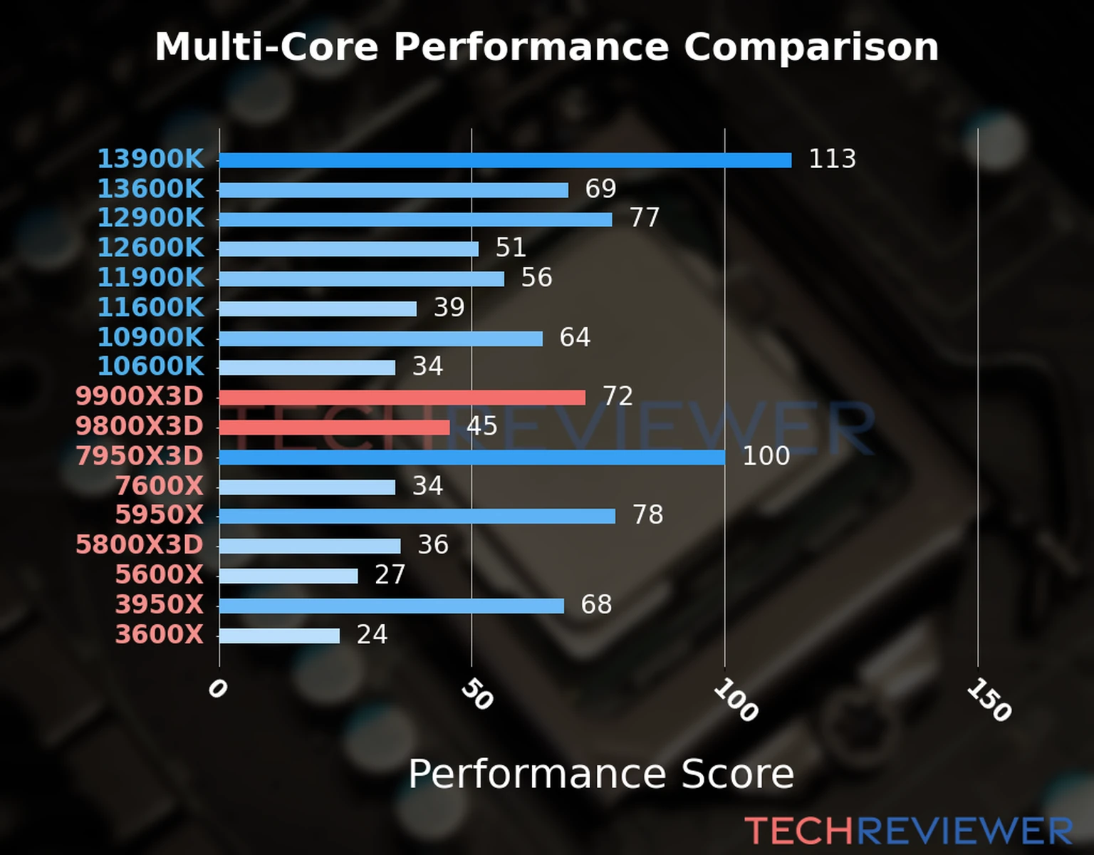 Our chart of the multi-core performance of the Ryzen 9 9900X3D CPU compared to the Ryzen 9 9800X3D and other Intel and AMD CPU models. We calculated the performance score as Core Frequency × Number of Cores, with performance improvements per generation and Efficiency cores supporting a fraction of the P-core performance. Our chart of the multi-core performance of the Ryzen 9 9900X3D CPU compared to the Ryzen 9 9800X3D and other Intel and AMD CPU models. We calculated the performance score as Core Frequency × Number of Cores, with performance improvements per generation and Efficiency cores supporting a fraction of the P-core performance.