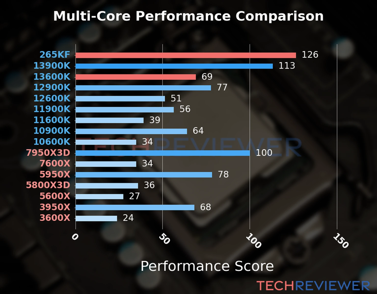 Our chart of the  multi-core performance of the Core Ultra 7 265KF CPU compared to the Core i5-13600K and other Intel and AMD CPU models. We calculated the performance score as Core Frequency × Number of Cores, with performance improvements per generation and Efficiency cores supporting a fraction of the P-core performance. 