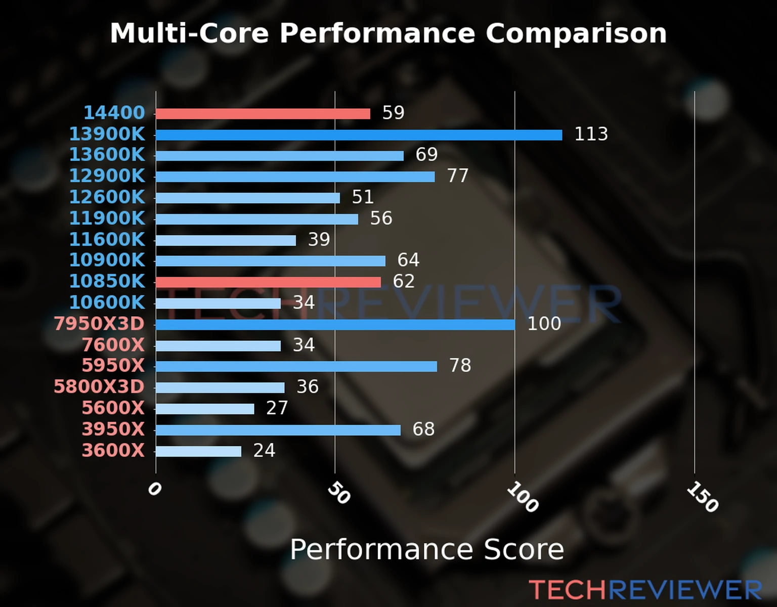 Our chart of the  multi-core performance of the Core i5-14400 CPU compared to the Core i9-10850K and other Intel and AMD CPU models. We calculated the performance score as Core Frequency × Number of Cores, with performance improvements per generation and Efficiency cores supporting a fraction of the P-core performance. 