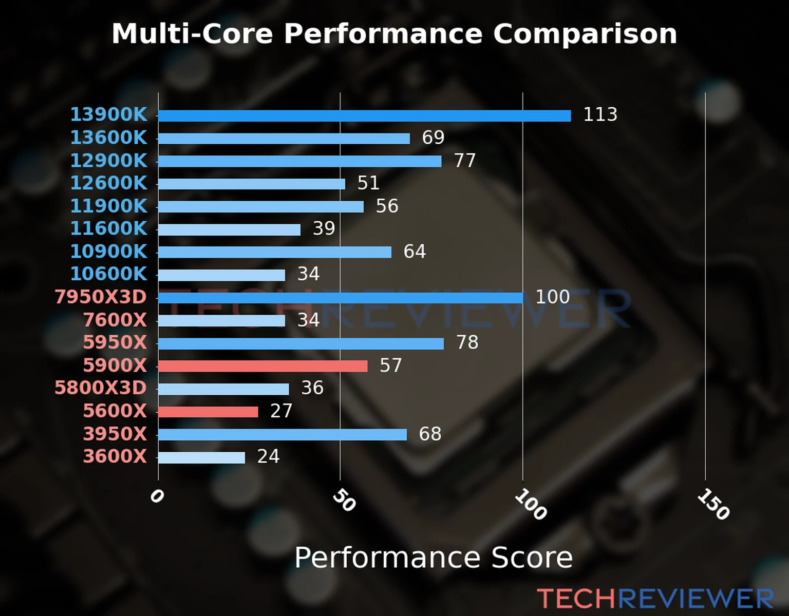 Our chart of the  multi-core performance of the Ryzen 9 5900X CPU compared to the Ryzen 5 5600X and other Intel and AMD CPU models. We calculated the performance score as Core Frequency × Number of Cores, with performance improvements per generation and Efficiency cores supporting a fraction of the P-core performance. 
