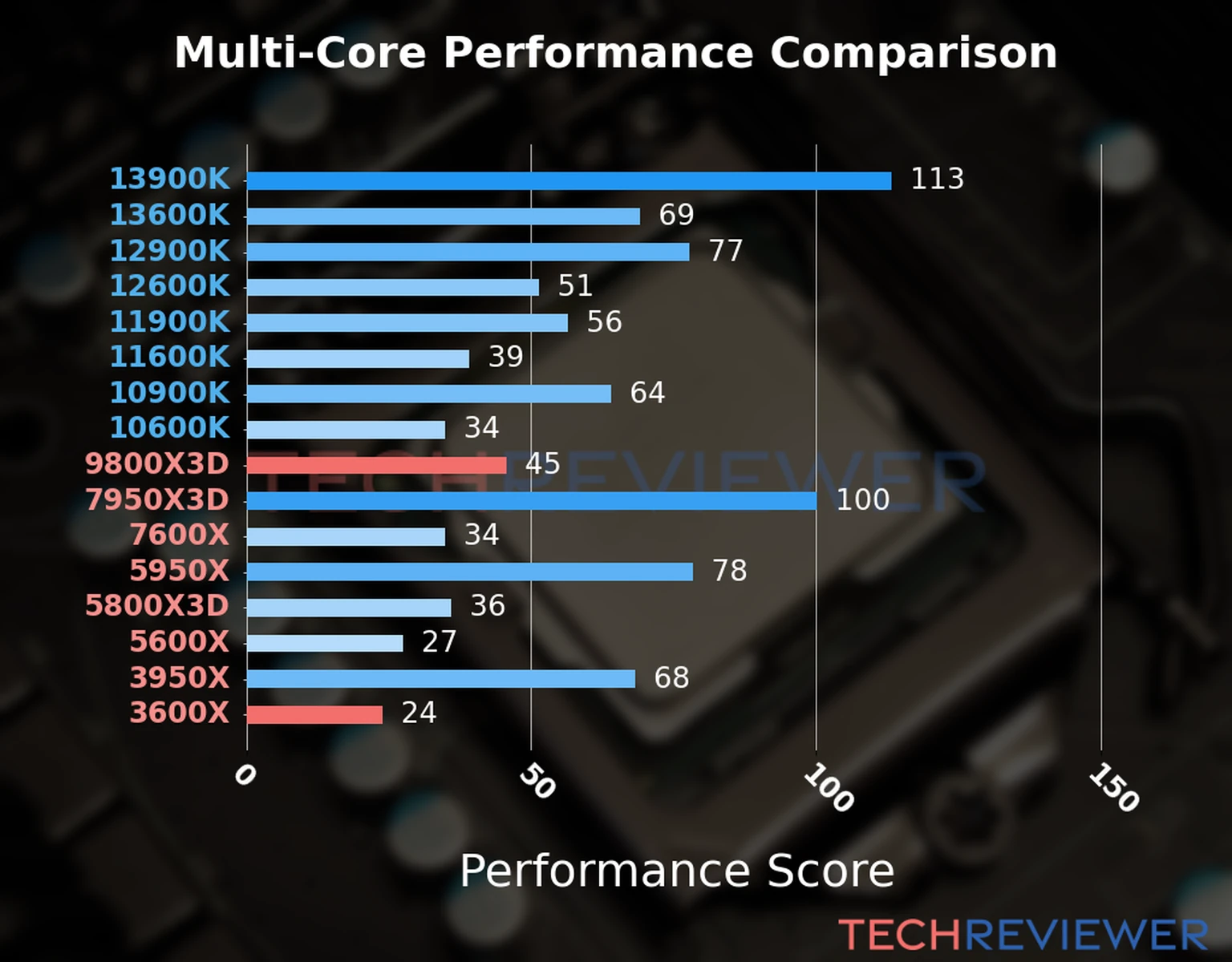 Our chart of the  multi-core performance of the Ryzen 9 9800X3D CPU compared to the Ryzen 5 3600X and other Intel and AMD CPU models. We calculated the performance score as Core Frequency × Number of Cores, with performance improvements per generation and Efficiency cores supporting a fraction of the P-core performance. 