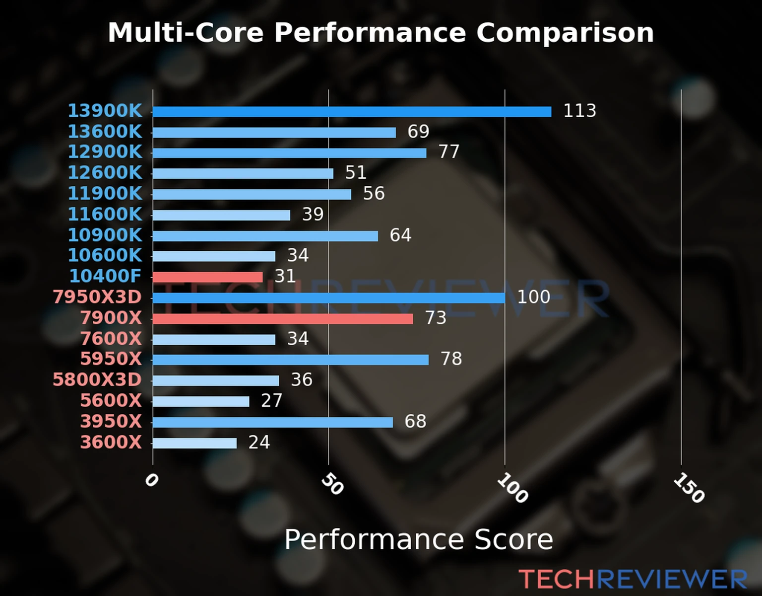Our chart of the  multi-core performance of the Ryzen 9 7900X CPU compared to the Core i5-10400F and other Intel and AMD CPU models. We calculated the performance score as Core Frequency × Number of Cores, with performance improvements per generation and Efficiency cores supporting a fraction of the P-core performance. 
