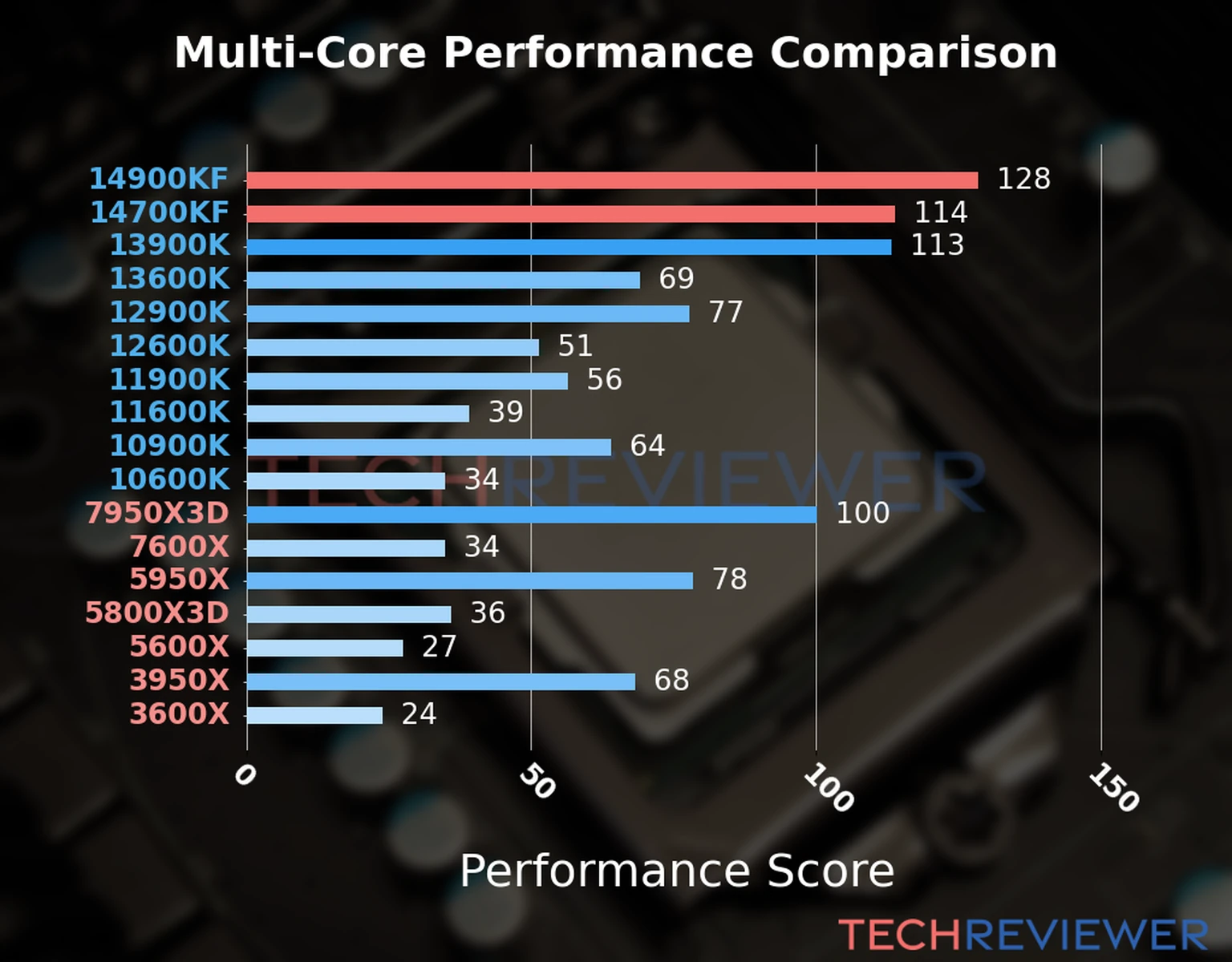 Our chart of the  multi-core performance of the Core i9-14900KF CPU compared to the Core i7-14700KF and other Intel and AMD CPU models. We calculated the performance score as Core Frequency × Number of Cores, with performance improvements per generation and Efficiency cores supporting a fraction of the P-core performance. 