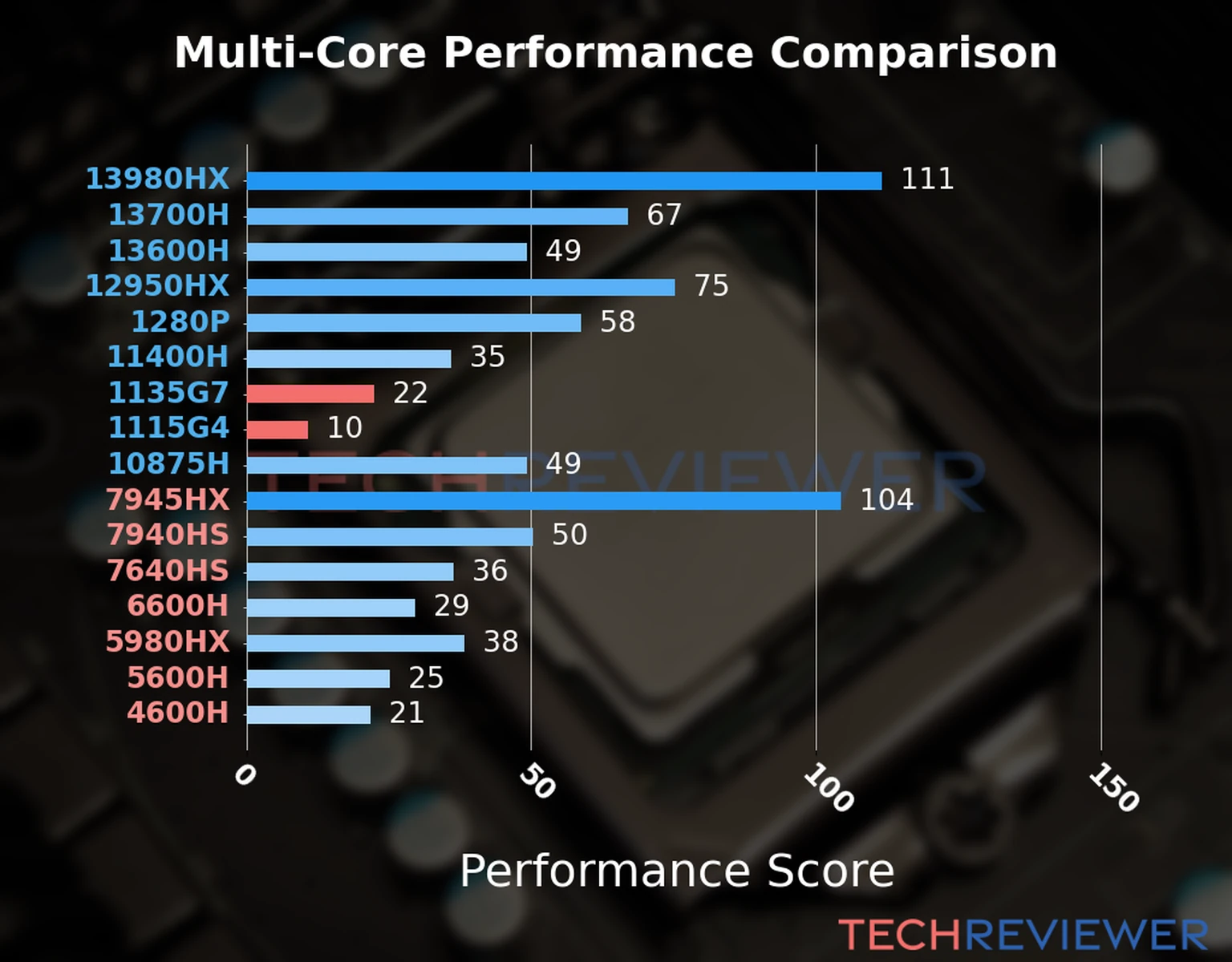 Our chart of the  multi-core performance of the Core i5-1135G7 CPU compared to the Core i3-1115G4 and other Intel and AMD CPU models. We calculated the performance score as Core Frequency × Number of Cores, with performance improvements per generation and Efficiency cores supporting a fraction of the P-core performance. 