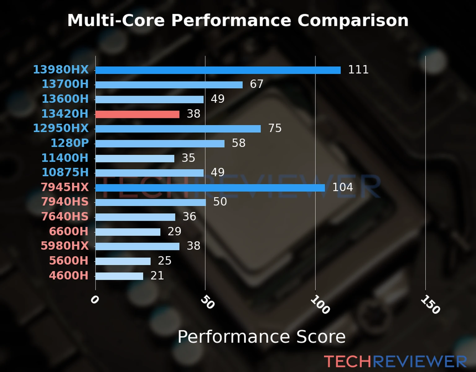 Our chart of the  multi-core performance of the Core i5-13420H CPU and other Intel and AMD CPU models. We calculated the performance score as Core Frequency × Number of Cores, with performance improvements per generation and Efficiency cores supporting a fraction of the P-core performance. 