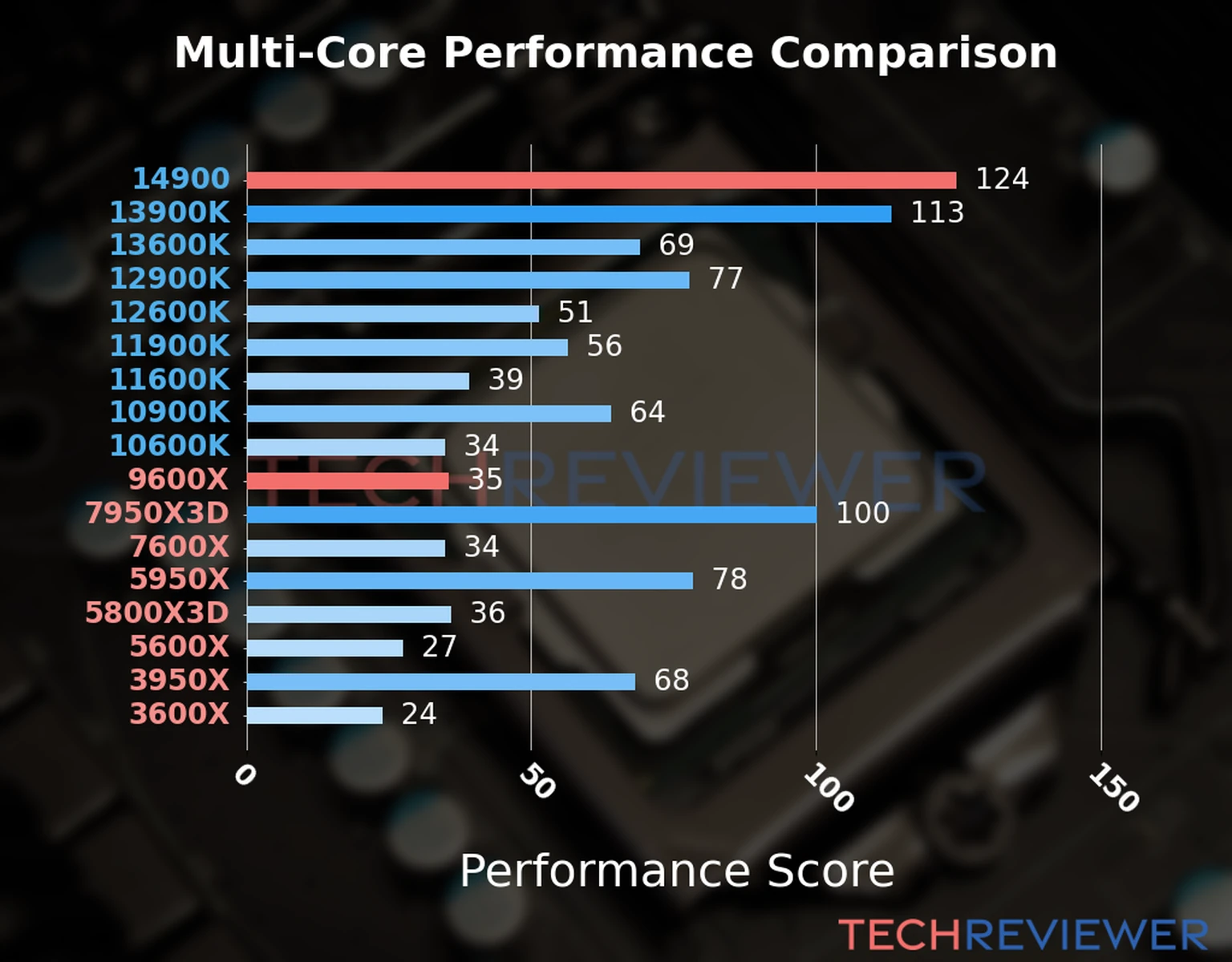 Our chart of the  multi-core performance of the Ryzen 9 9600X CPU compared to the Core i9-14900 and other Intel and AMD CPU models. We calculated the performance score as Core Frequency × Number of Cores, with performance improvements per generation and Efficiency cores supporting a fraction of the P-core performance. 