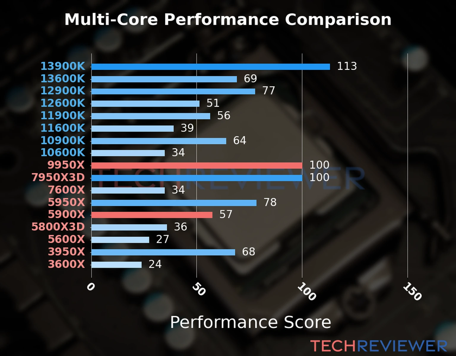 Our chart of the  multi-core performance of the Ryzen 9 9950X CPU compared to the Ryzen 9 5900X and other Intel and AMD CPU models. We calculated the performance score as Core Frequency × Number of Cores, with performance improvements per generation and Efficiency cores supporting a fraction of the P-core performance. 