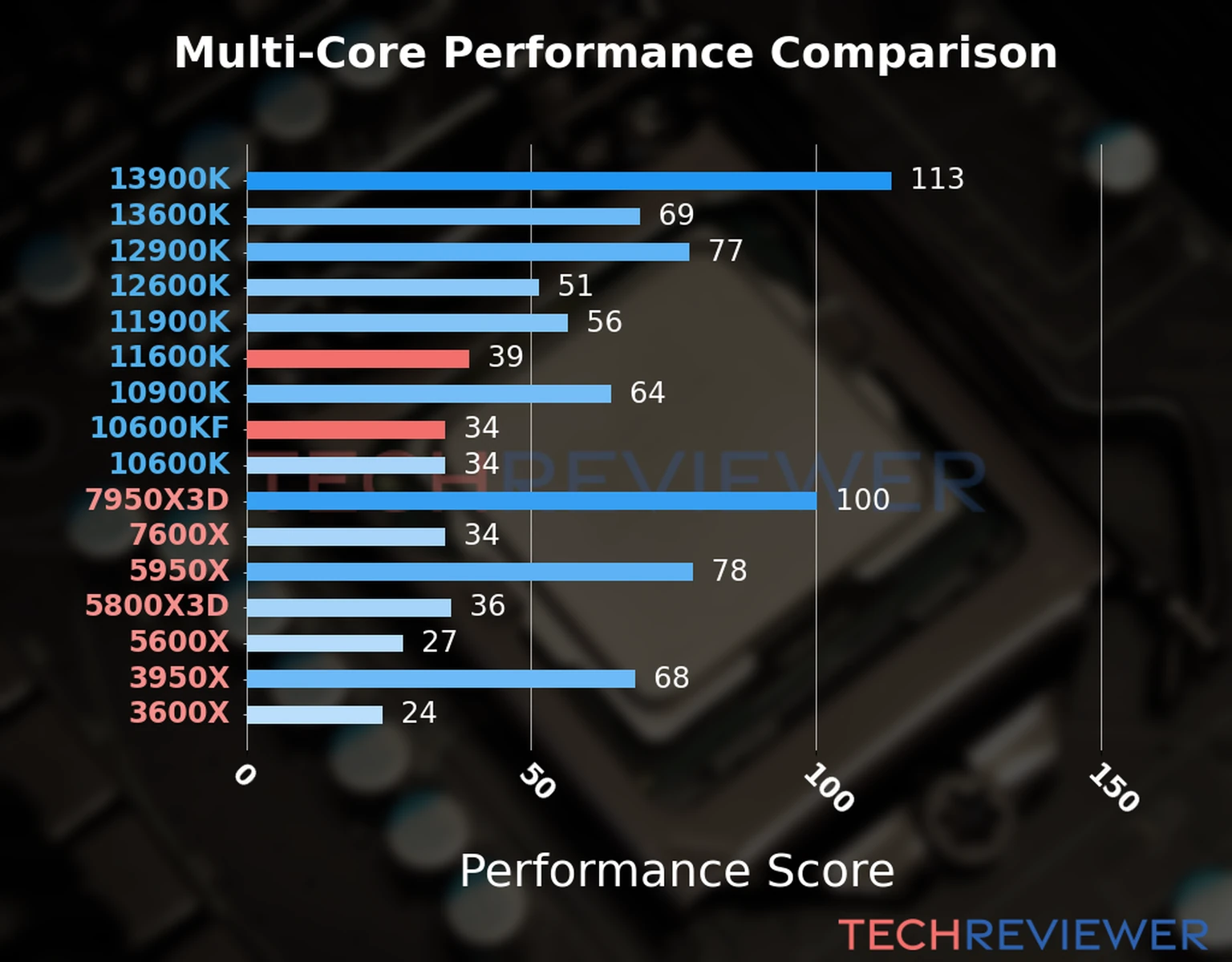 Our chart of the  multi-core performance of the Core i5-11600K CPU compared to the Core i5-10600KF and other Intel and AMD CPU models. We calculated the performance score as Core Frequency × Number of Cores, with performance improvements per generation and Efficiency cores supporting a fraction of the P-core performance. 