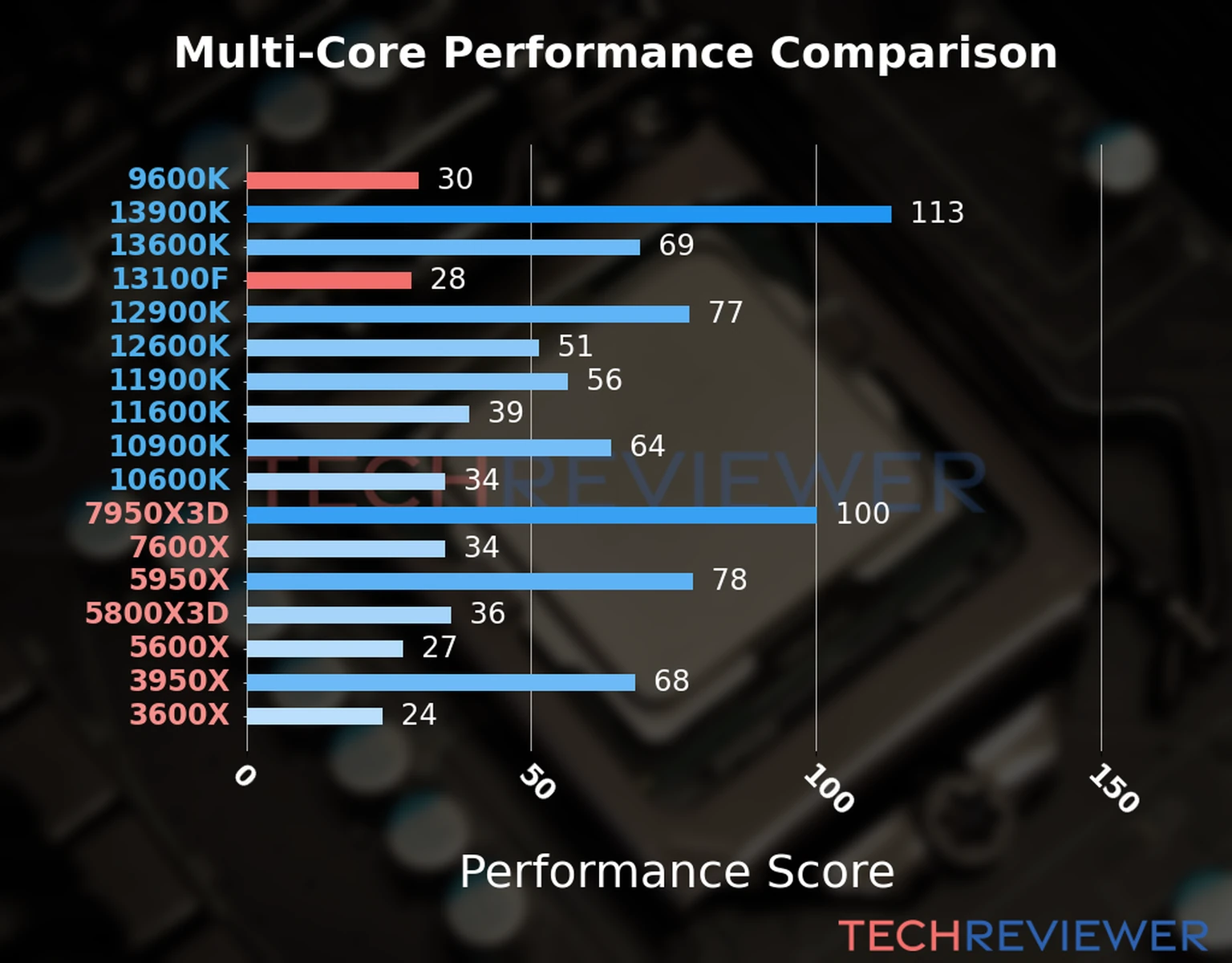 Our chart of the  multi-core performance of the Core i3-13100F CPU compared to the Core i5-9600K and other Intel and AMD CPU models. We calculated the performance score as Core Frequency × Number of Cores, with performance improvements per generation and Efficiency cores supporting a fraction of the P-core performance. 