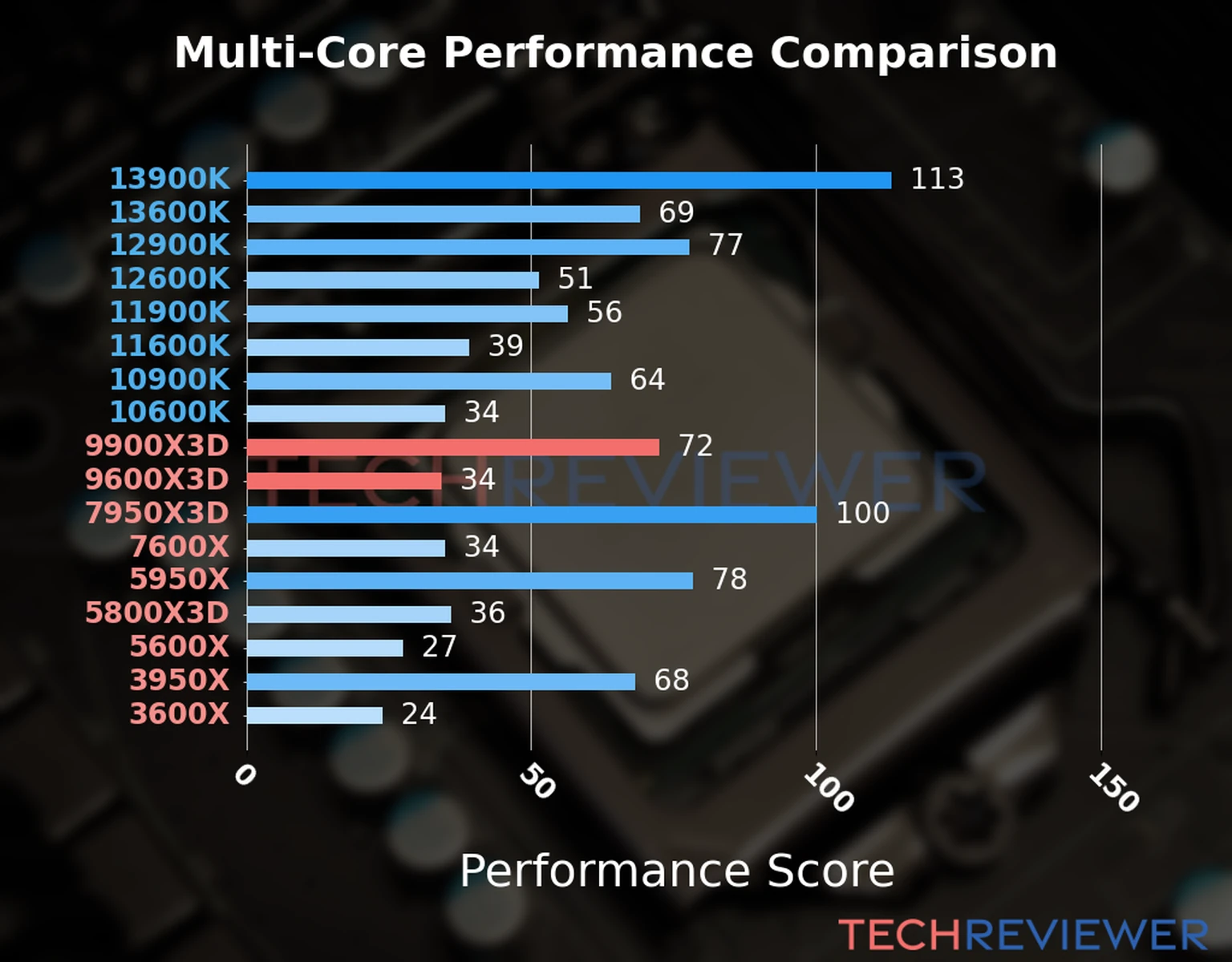 Our chart of the  multi-core performance of the Ryzen 9 9900X3D CPU compared to the Ryzen 5 9600X3D and other Intel and AMD CPU models. We calculated the performance score as Core Frequency × Number of Cores, with performance improvements per generation and Efficiency cores supporting a fraction of the P-core performance. 