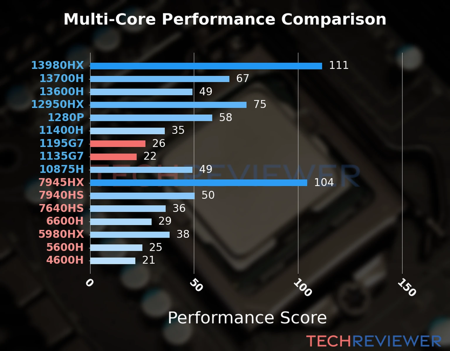 Our chart of the  multi-core performance of the Core i7-1195G7 CPU compared to the Core i5-1135G7 and other Intel and AMD CPU models. We calculated the performance score as Core Frequency × Number of Cores, with performance improvements per generation and Efficiency cores supporting a fraction of the P-core performance. 