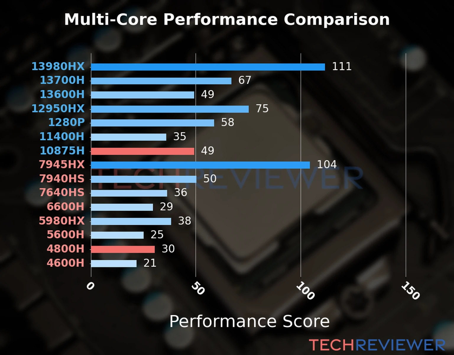 Our chart of the  multi-core performance of the Ryzen 7 4800H CPU compared to the Core i7-10875H and other Intel and AMD CPU models. We calculated the performance score as Core Frequency × Number of Cores, with performance improvements per generation and Efficiency cores supporting a fraction of the P-core performance. 