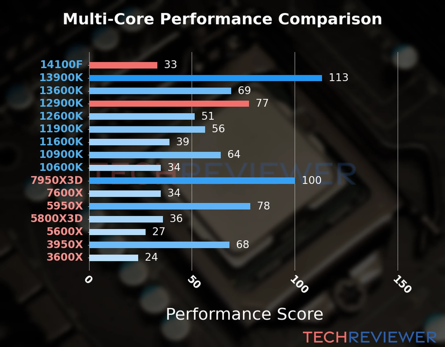 Our chart of the  multi-core performance of the Core i3-14100F CPU compared to the Core i9-12900K and other Intel and AMD CPU models. We calculated the performance score as Core Frequency × Number of Cores, with performance improvements per generation and Efficiency cores supporting a fraction of the P-core performance. 