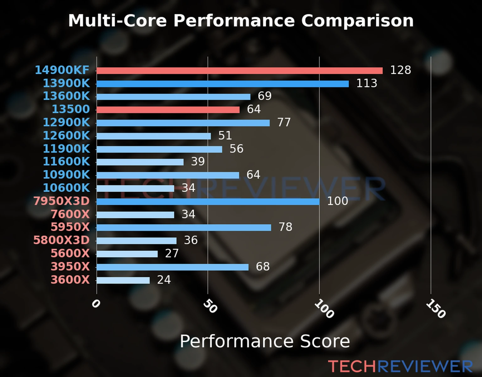 Our chart of the  multi-core performance of the Core i9-14900KF CPU compared to the Core i5-13500 and other Intel and AMD CPU models. We calculated the performance score as Core Frequency × Number of Cores, with performance improvements per generation and Efficiency cores supporting a fraction of the P-core performance. 