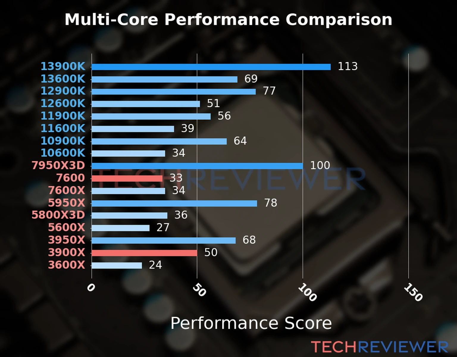 Our chart of the  multi-core performance of the Ryzen 5 7600 CPU compared to the Ryzen 9 3900X and other Intel and AMD CPU models. We calculated the performance score as Core Frequency × Number of Cores, with performance improvements per generation and Efficiency cores supporting a fraction of the P-core performance. 