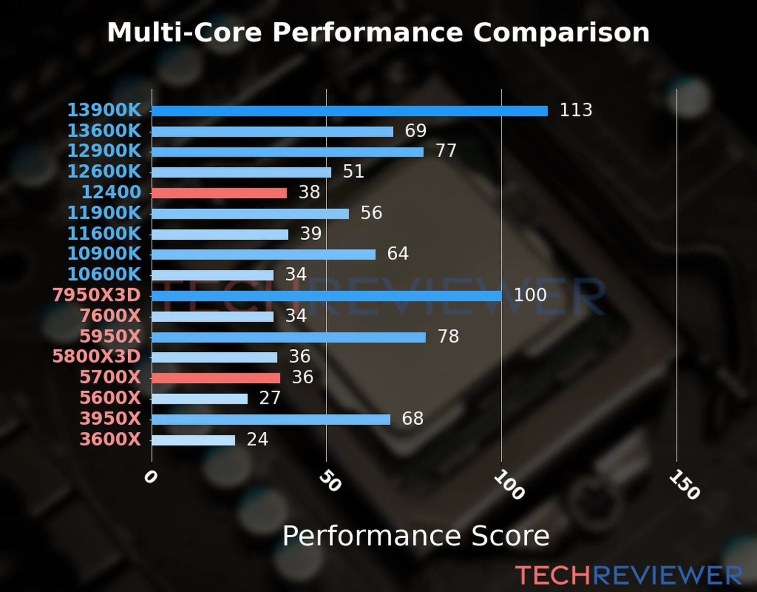 Our chart of the  multi-core performance of the Ryzen 7 5700X CPU compared to the Core i5-12400 and other Intel and AMD CPU models. We calculated the performance score as Core Frequency × Number of Cores, with performance improvements per generation and Efficiency cores supporting a fraction of the P-core performance. 