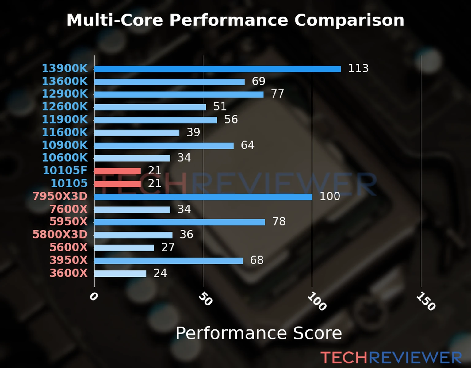 Our chart of the  multi-core performance of the Core i3-10105F CPU compared to the Core i3-10105 and other Intel and AMD CPU models. We calculated the performance score as Core Frequency × Number of Cores, with performance improvements per generation and Efficiency cores supporting a fraction of the P-core performance. 