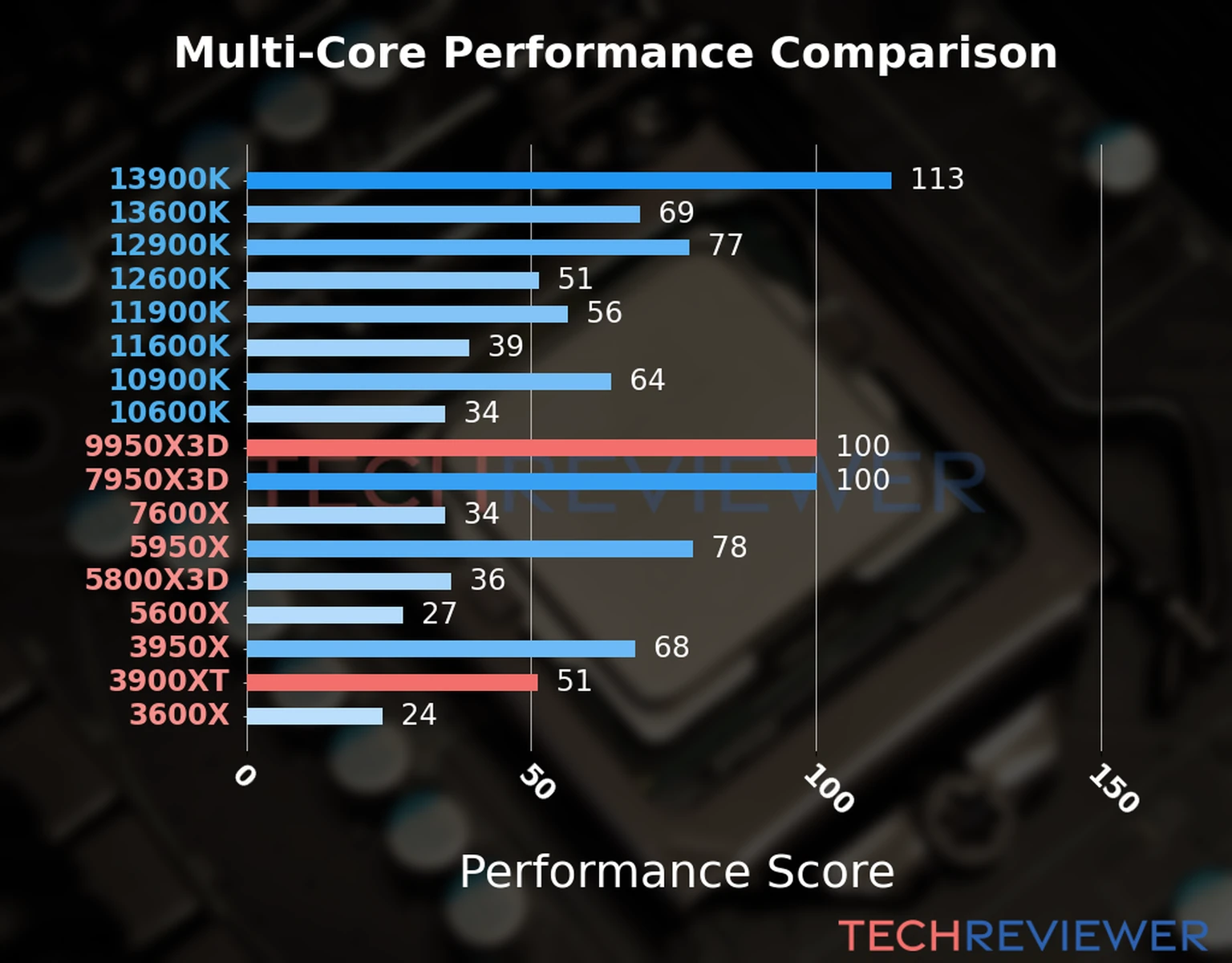 Our chart of the  multi-core performance of the Ryzen 9 9950X3D CPU compared to the Ryzen 9 3900XT and other Intel and AMD CPU models. We calculated the performance score as Core Frequency × Number of Cores, with performance improvements per generation and Efficiency cores supporting a fraction of the P-core performance. 
