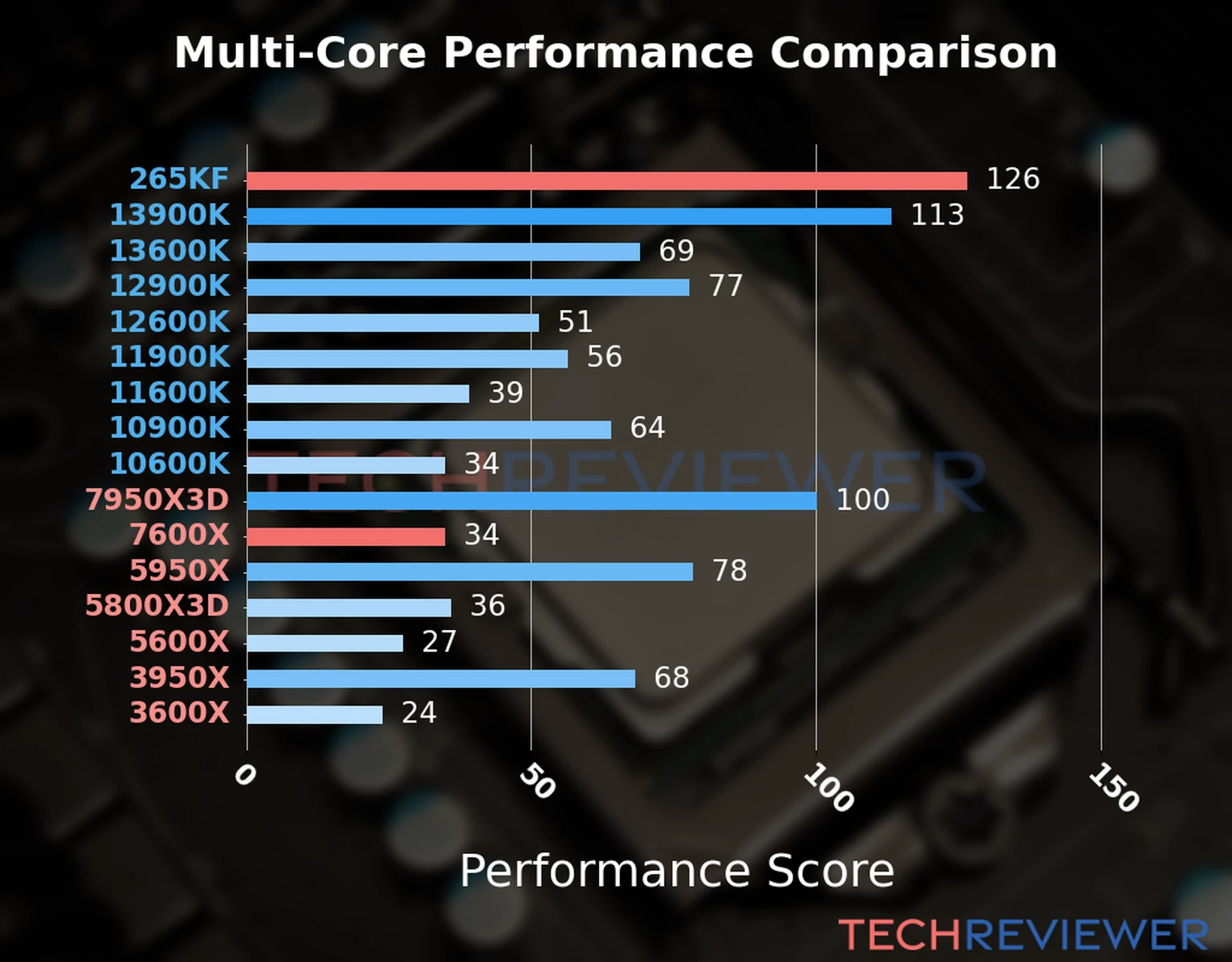 Our chart of the  multi-core performance of the Ryzen 5 7600X CPU compared to the Core Ultra 7 265KF and other Intel and AMD CPU models. We calculated the performance score as Core Frequency × Number of Cores, with performance improvements per generation and Efficiency cores supporting a fraction of the P-core performance. 