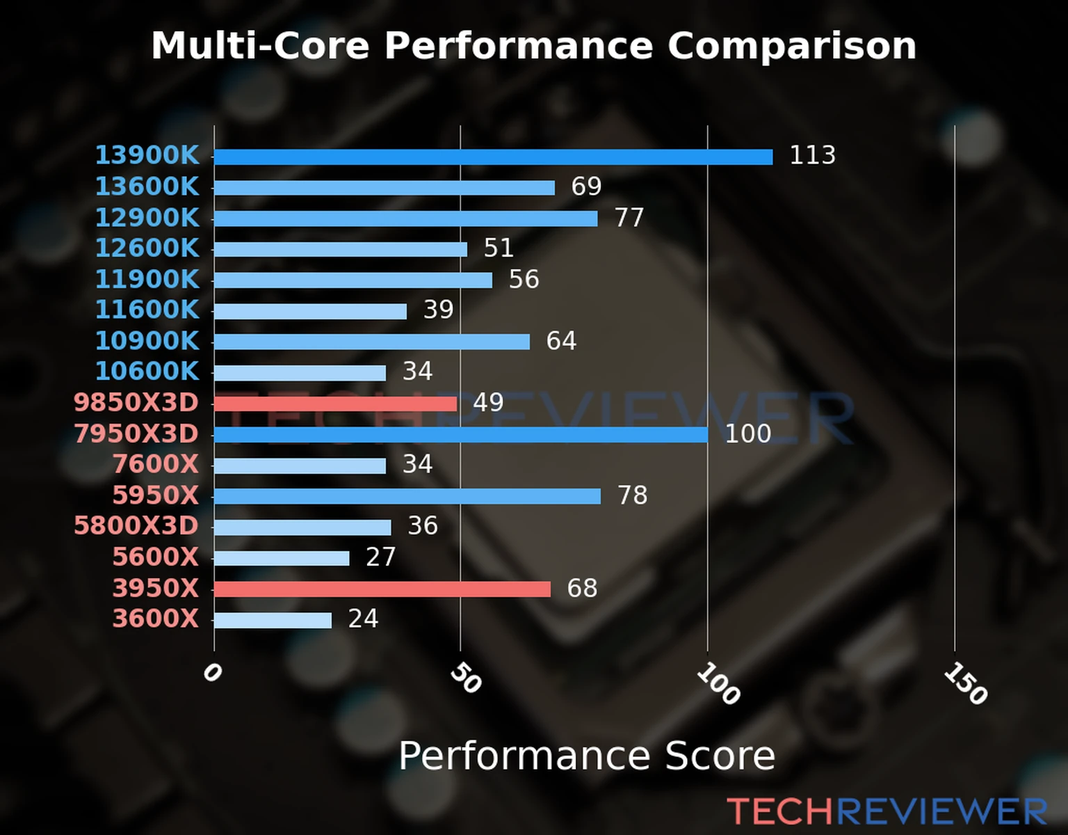 Our chart of the  multi-core performance of the Ryzen 7 9850X3D CPU compared to the Ryzen 9 3950X and other Intel and AMD CPU models. We calculated the performance score as Core Frequency × Number of Cores, with performance improvements per generation and Efficiency cores supporting a fraction of the P-core performance. 
