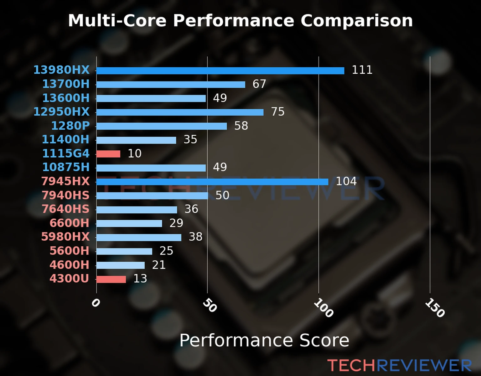 Our chart of the  multi-core performance of the Ryzen 3 4300U CPU compared to the Core i3-1115G4 and other Intel and AMD CPU models. We calculated the performance score as Core Frequency × Number of Cores, with performance improvements per generation and Efficiency cores supporting a fraction of the P-core performance. 
