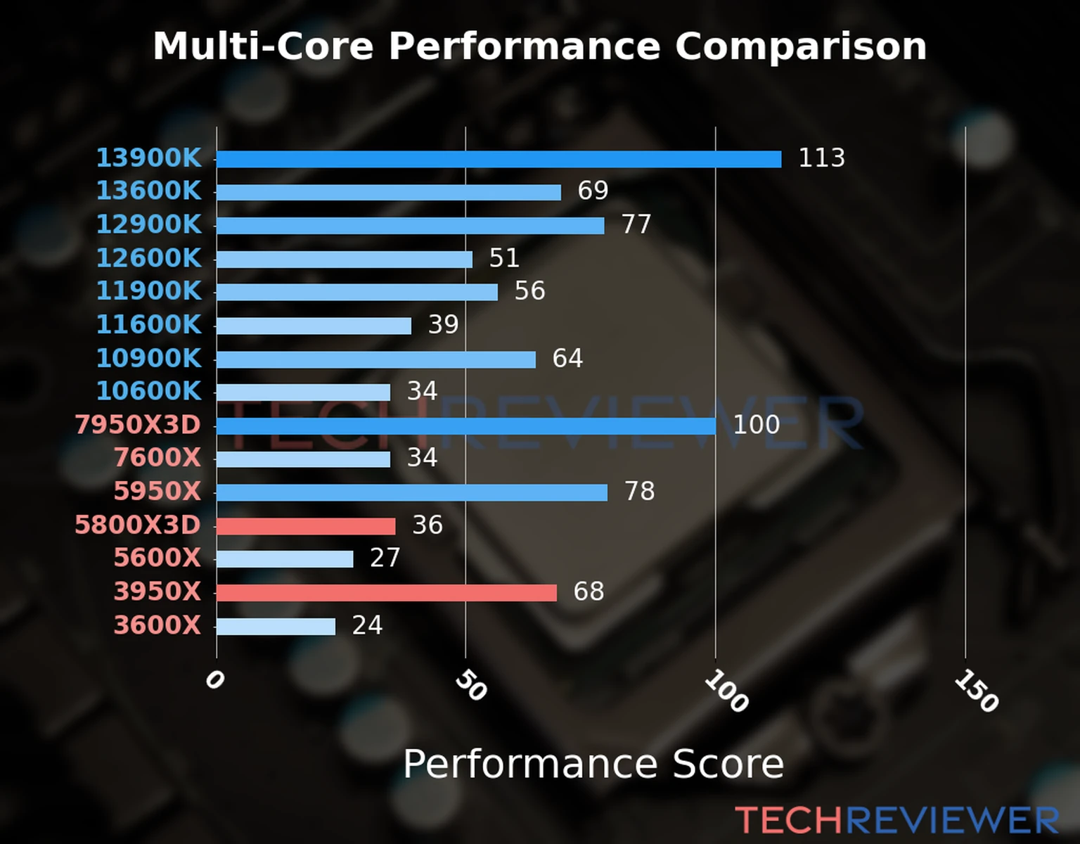 Our chart of the  multi-core performance of the Ryzen 7 5800X3D CPU compared to the Ryzen 9 3950X and other Intel and AMD CPU models. We calculated the performance score as Core Frequency × Number of Cores, with performance improvements per generation and Efficiency cores supporting a fraction of the P-core performance. 