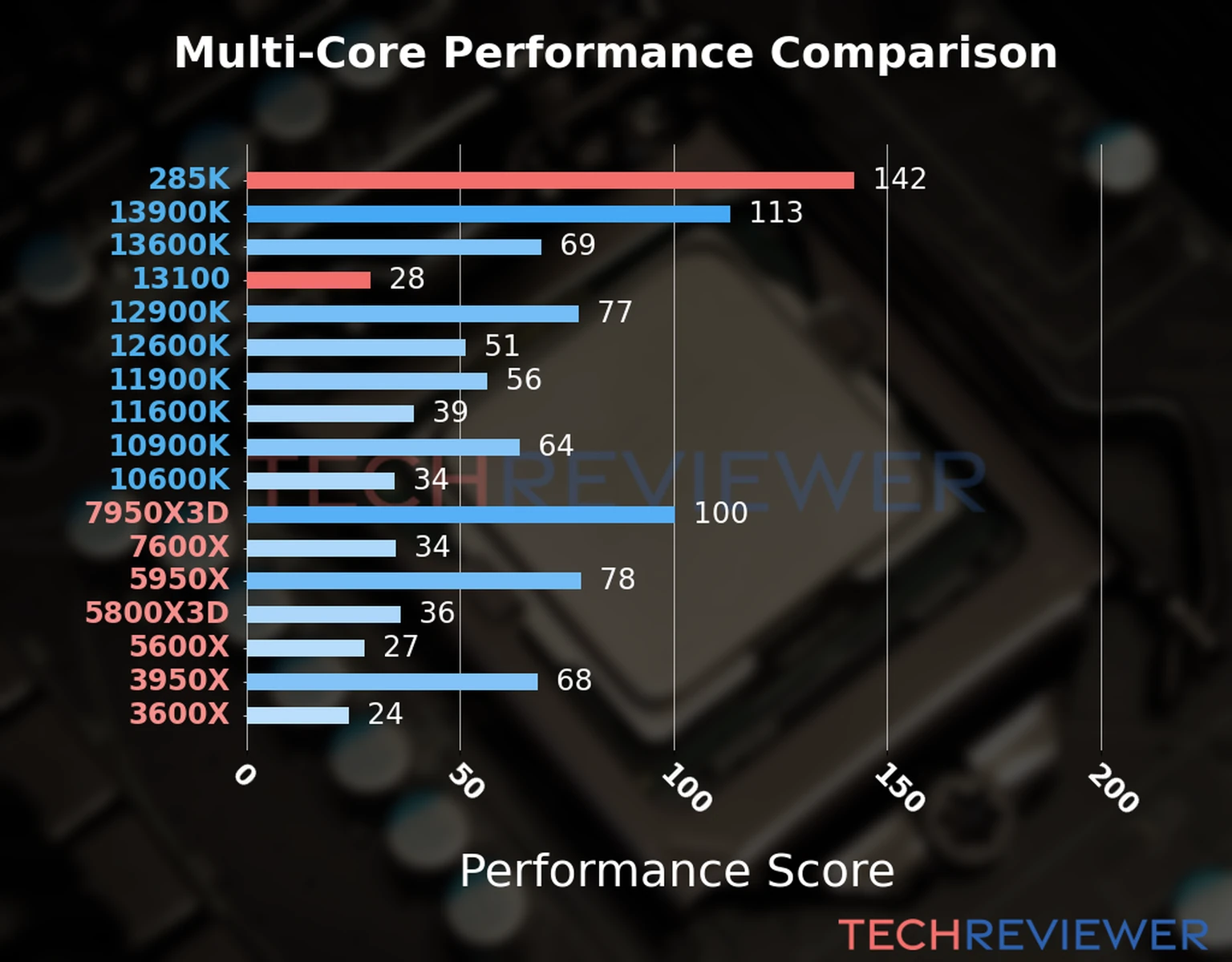 Our chart of the  multi-core performance of the Core Ultra 9 285K CPU compared to the Core i3-13100 and other Intel and AMD CPU models. We calculated the performance score as Core Frequency × Number of Cores, with performance improvements per generation and Efficiency cores supporting a fraction of the P-core performance. 