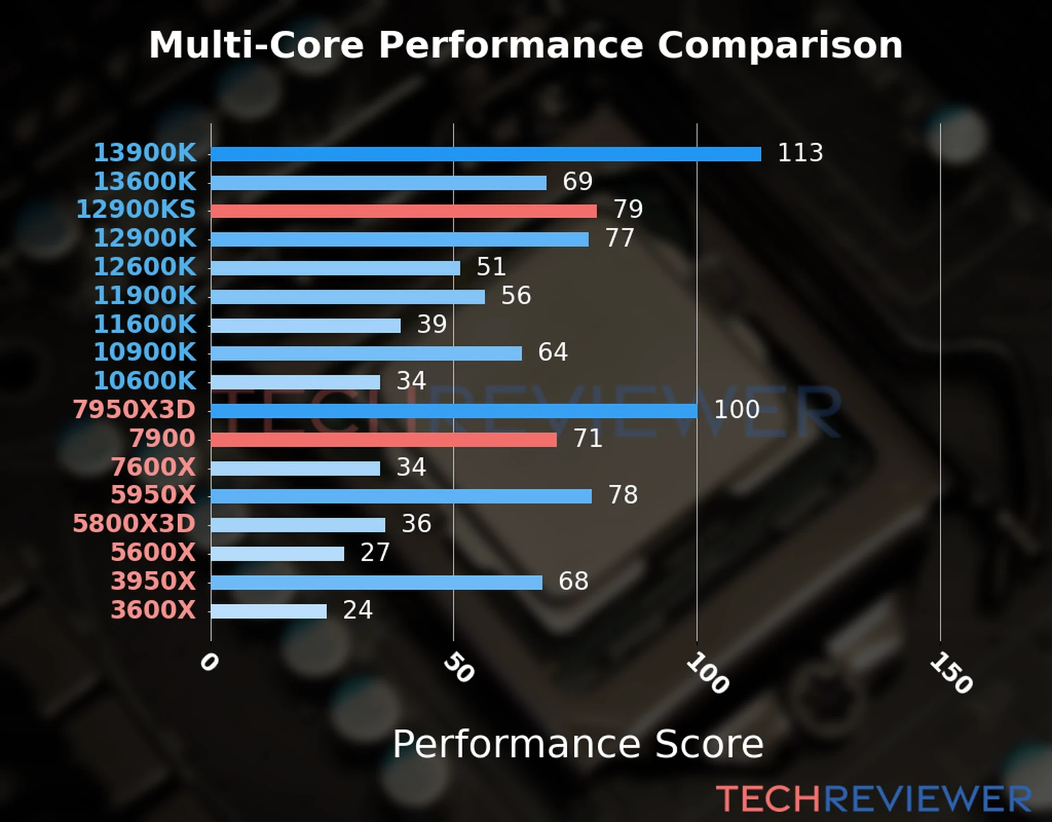 Our chart of the  multi-core performance of the Ryzen 9 7900 CPU compared to the Core i9-12900KS and other Intel and AMD CPU models. We calculated the performance score as Core Frequency × Number of Cores, with performance improvements per generation and Efficiency cores supporting a fraction of the P-core performance. 