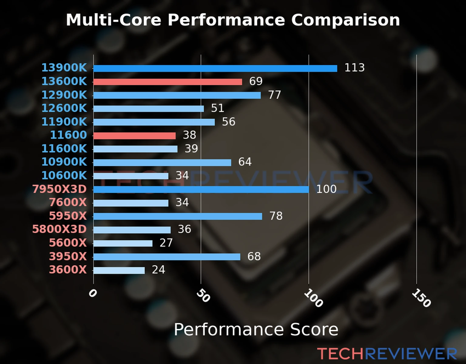 Our chart of the  multi-core performance of the Core i5-13600K CPU compared to the Core i5-11600 and other Intel and AMD CPU models. We calculated the performance score as Core Frequency × Number of Cores, with performance improvements per generation and Efficiency cores supporting a fraction of the P-core performance. 
