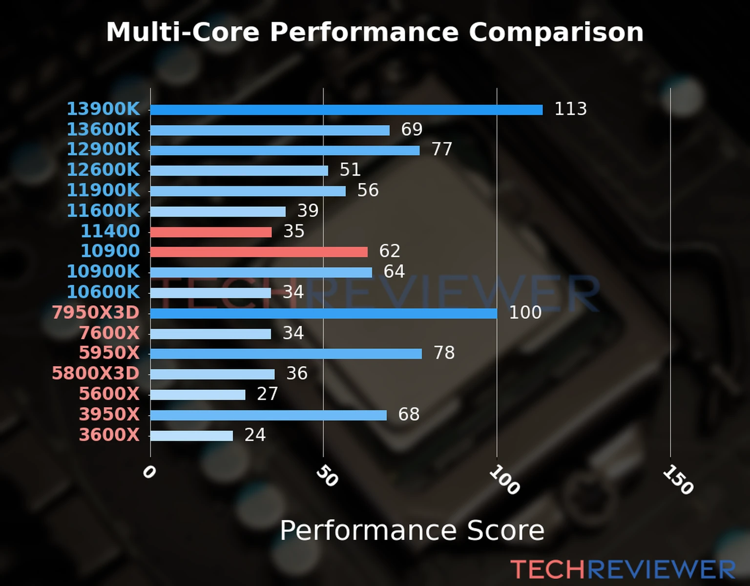 Our chart of the  multi-core performance of the Core i5-11400 CPU compared to the Core i9-10900 and other Intel and AMD CPU models. We calculated the performance score as Core Frequency × Number of Cores, with performance improvements per generation and Efficiency cores supporting a fraction of the P-core performance. 