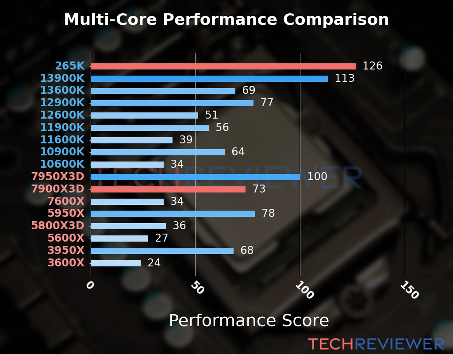 Our chart of the  multi-core performance of the Ryzen 9 7900X3D CPU compared to the Core Ultra 7 265K and other Intel and AMD CPU models. We calculated the performance score as Core Frequency × Number of Cores, with performance improvements per generation and Efficiency cores supporting a fraction of the P-core performance. 