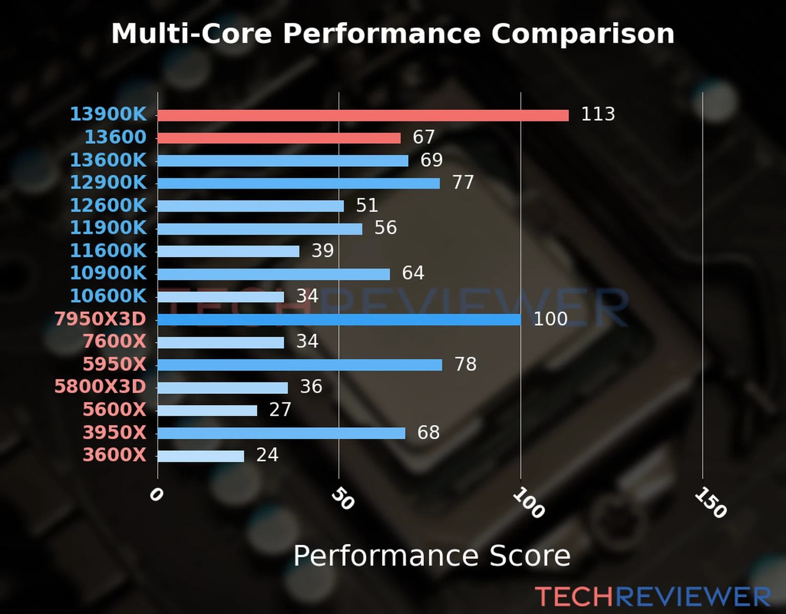 Our chart of the  multi-core performance of the Core i9-13900K CPU compared to the Core i5-13600 and other Intel and AMD CPU models. We calculated the performance score as Core Frequency × Number of Cores, with performance improvements per generation and Efficiency cores supporting a fraction of the P-core performance. 