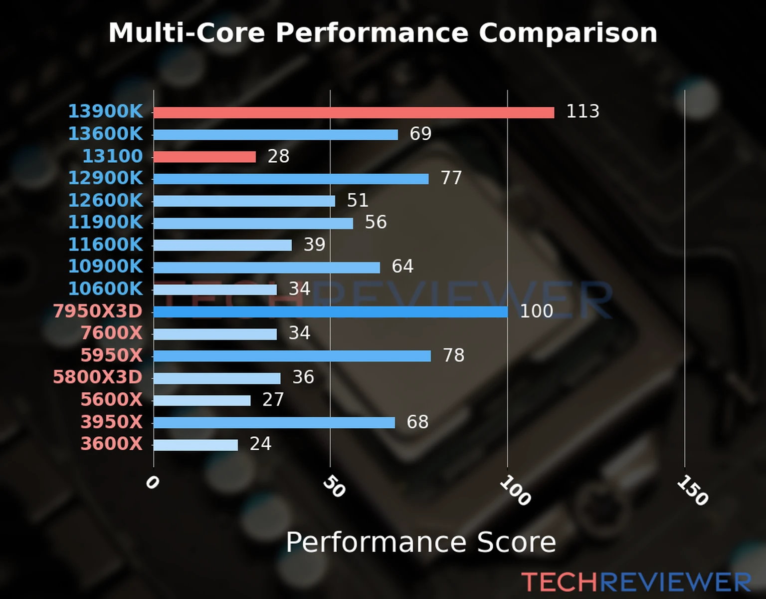 Our chart of the  multi-core performance of the Core i9-13900K CPU compared to the Core i3-13100 and other Intel and AMD CPU models. We calculated the performance score as Core Frequency × Number of Cores, with performance improvements per generation and Efficiency cores supporting a fraction of the P-core performance. 