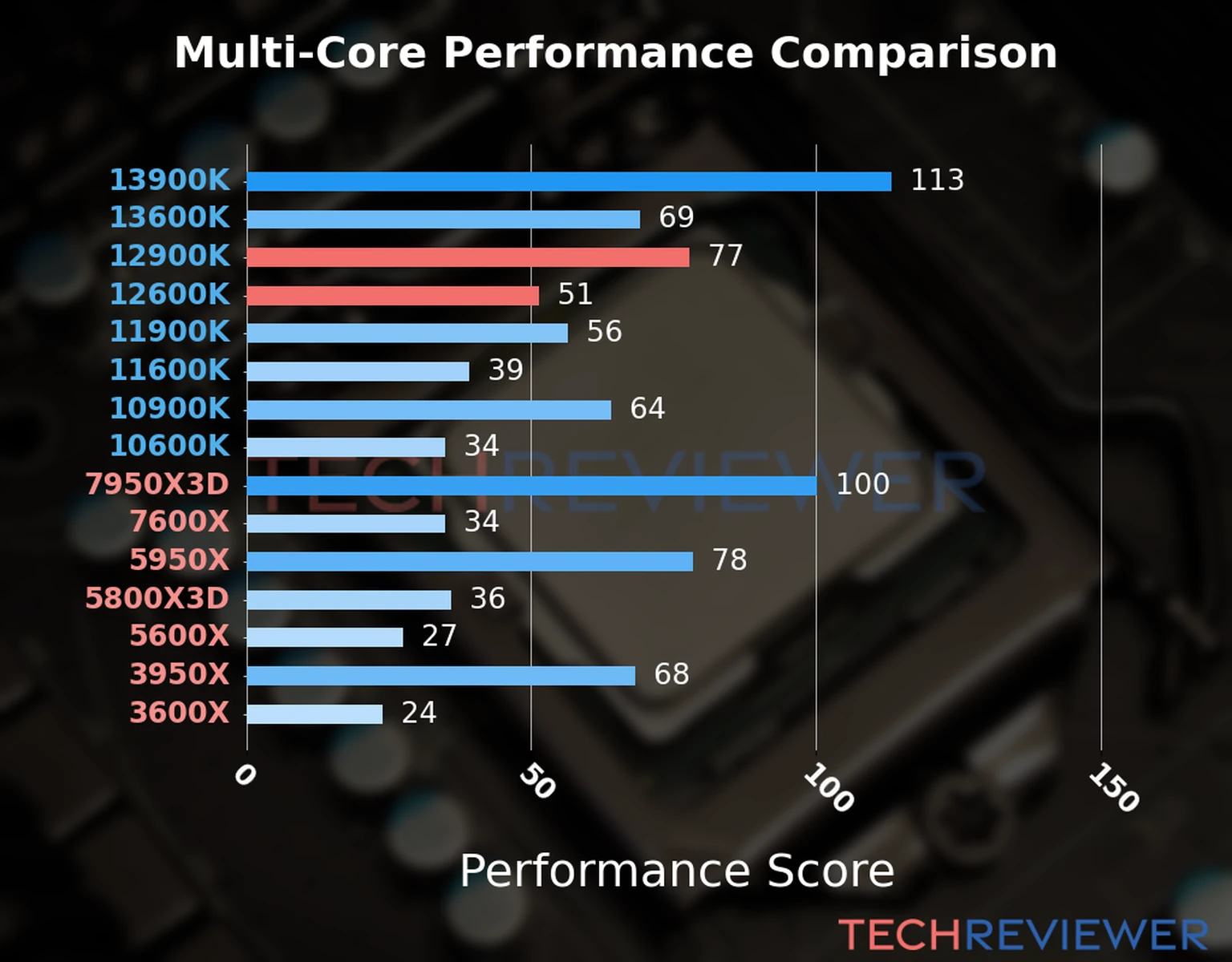 Our chart of the  multi-core performance of the Core i9-12900K CPU compared to the Core i5-12600K and other Intel and AMD CPU models. We calculated the performance score as Core Frequency × Number of Cores, with performance improvements per generation and Efficiency cores supporting a fraction of the P-core performance. 
